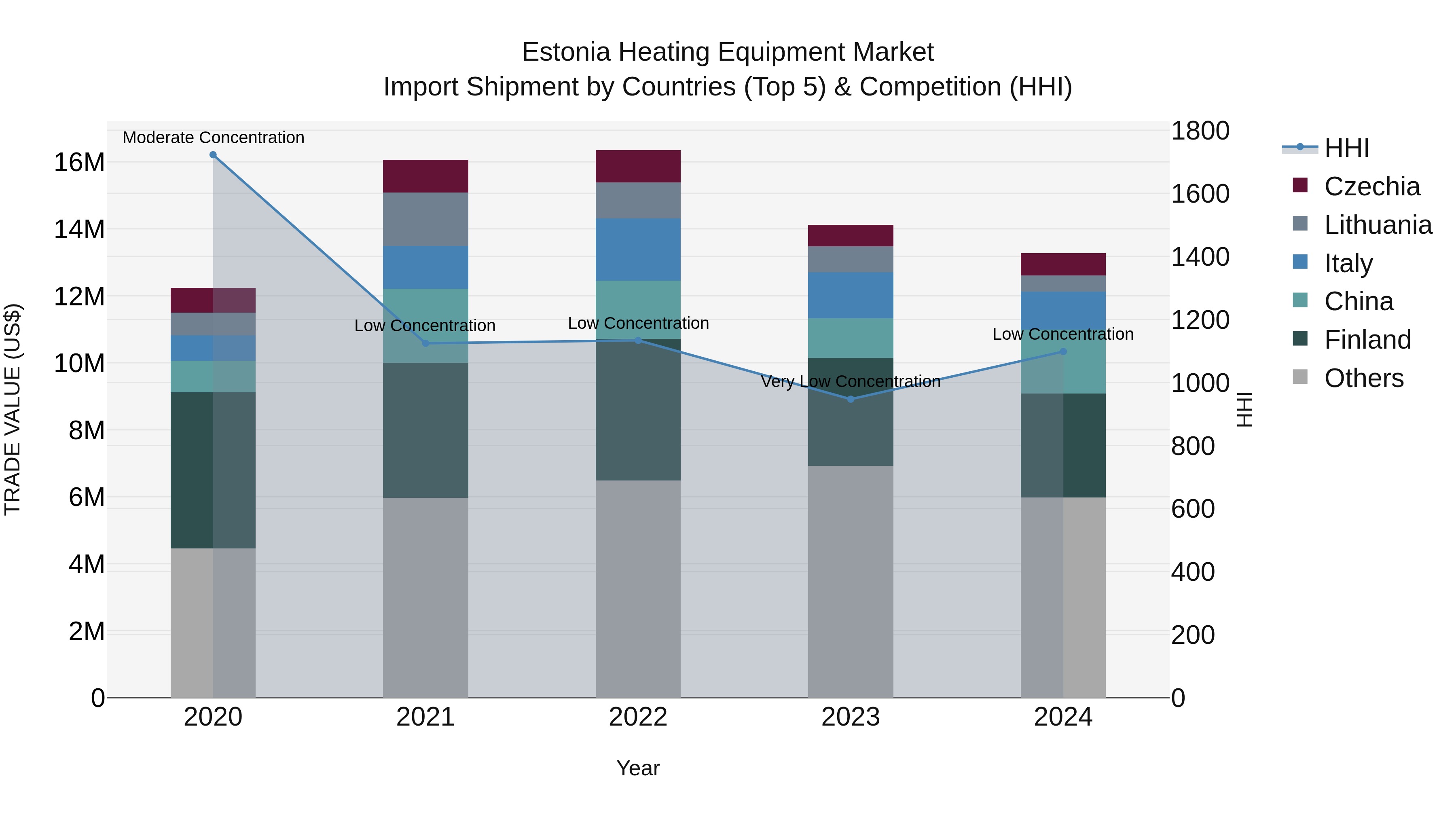 Estonia Heating Equipment Market Top 5 Importing Countries and Market Competition (HHI) Analysis