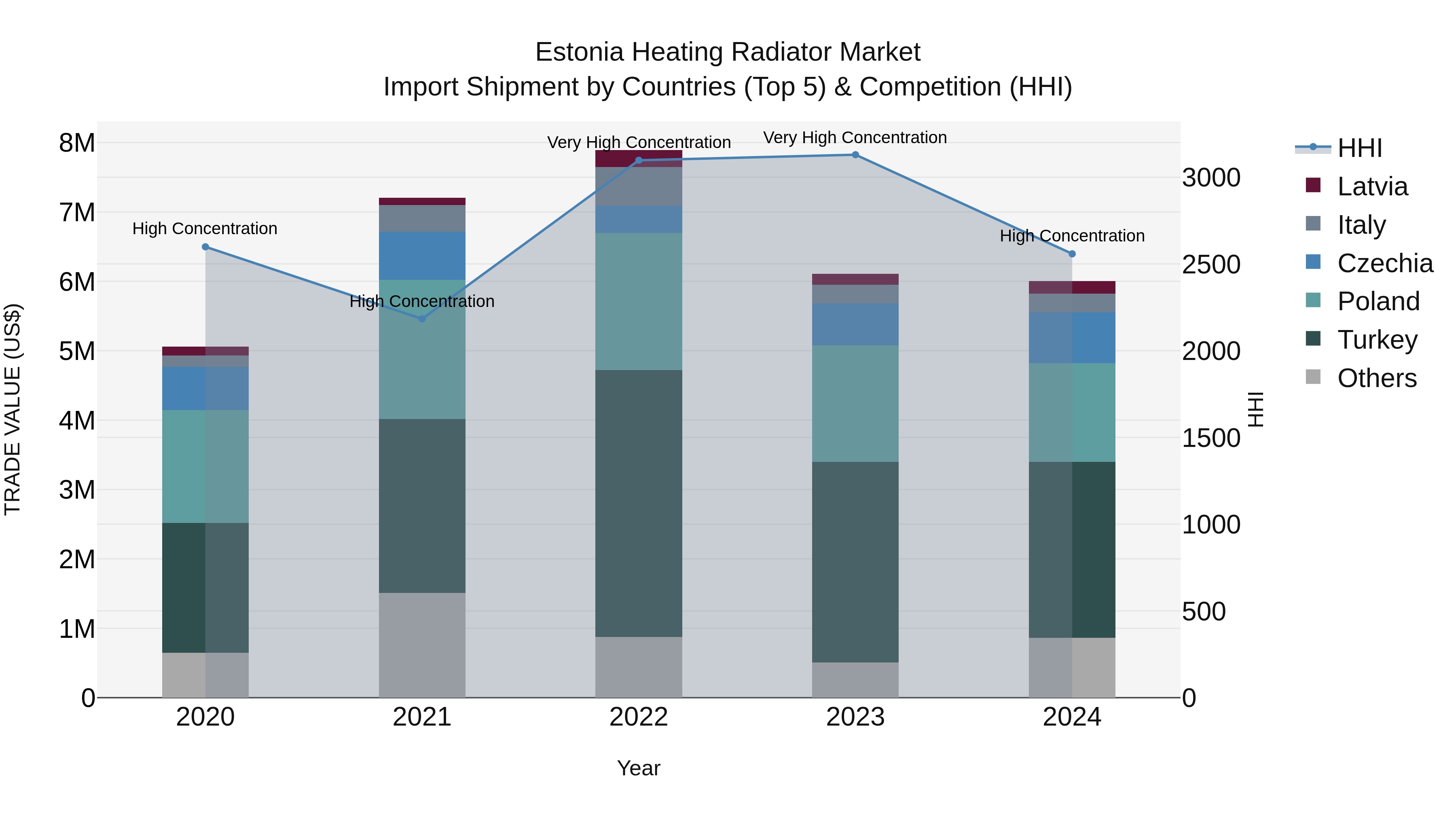Estonia Heating Radiator Market Top 5 Importing Countries and Market Competition (HHI) Analysis