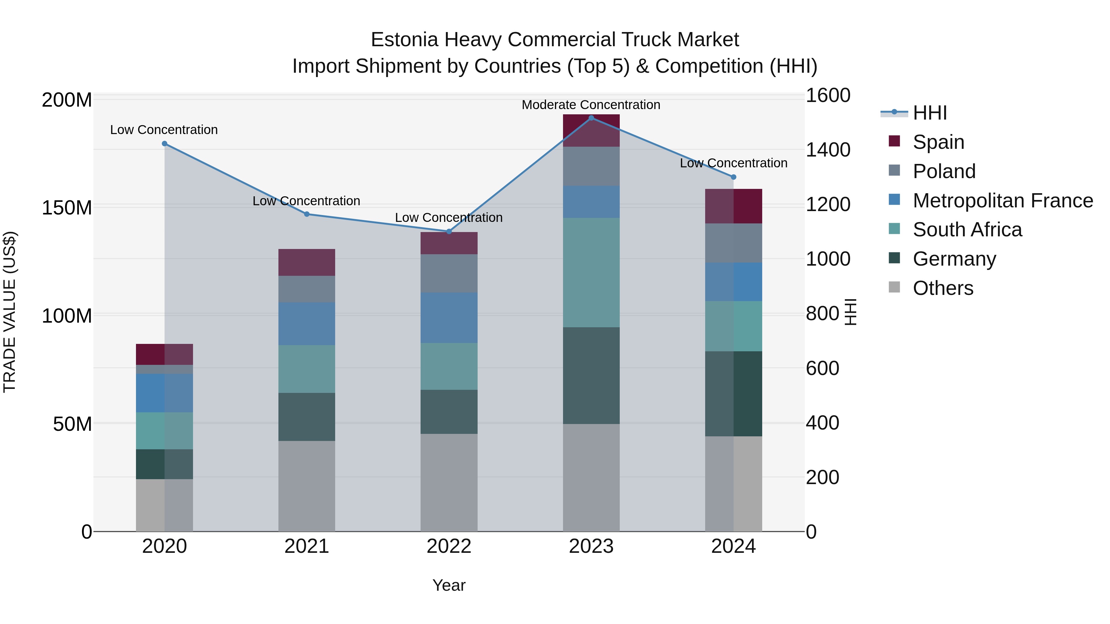 Estonia Heavy Commercial Truck Market Top 5 Importing Countries and Market Competition (HHI) Analysis
