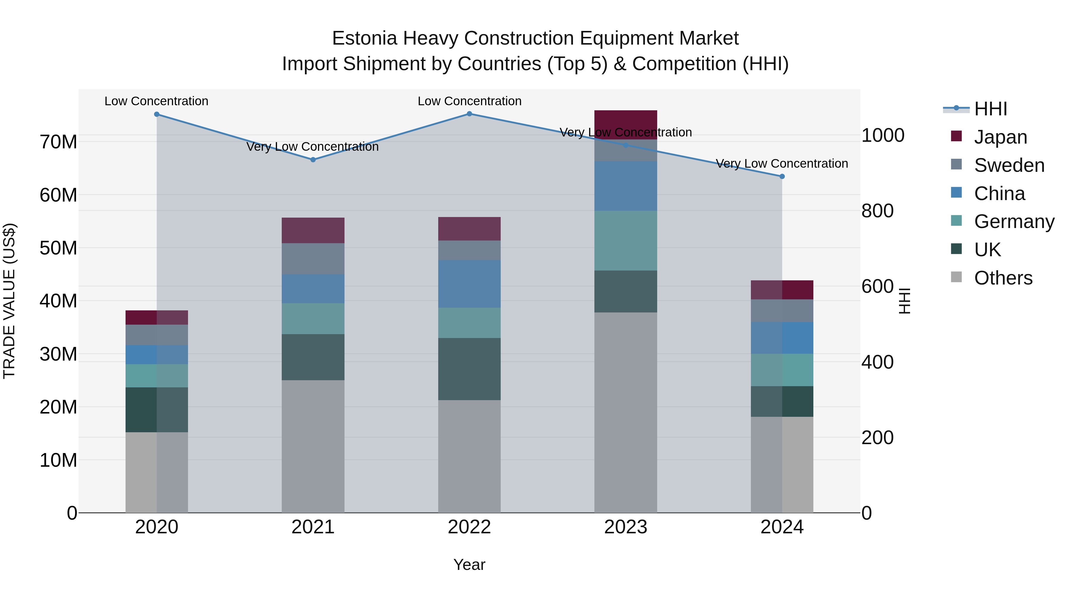 Estonia Heavy Construction Equipment Market Top 5 Importing Countries and Market Competition (HHI) Analysis