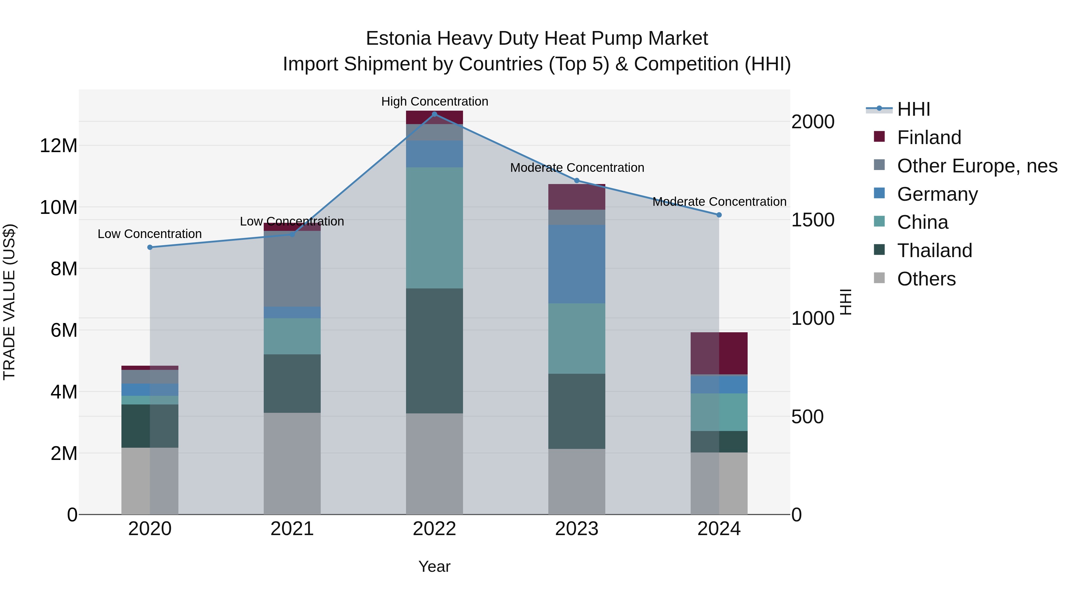 Estonia Heavy Duty Heat Pump Market Top 5 Importing Countries and Market Competition (HHI) Analysis
