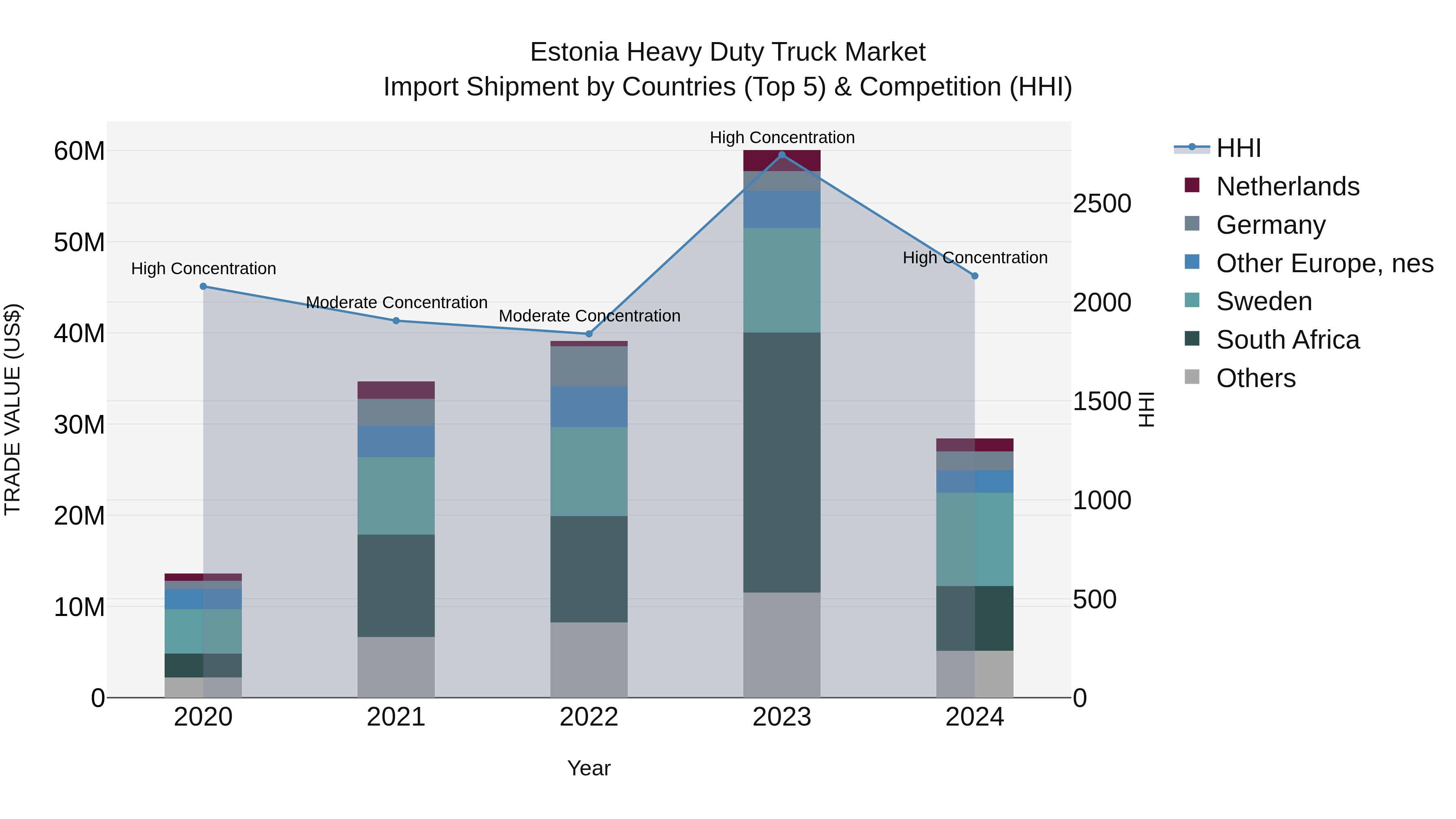 Estonia Heavy Duty Truck Market Top 5 Importing Countries and Market Competition (HHI) Analysis