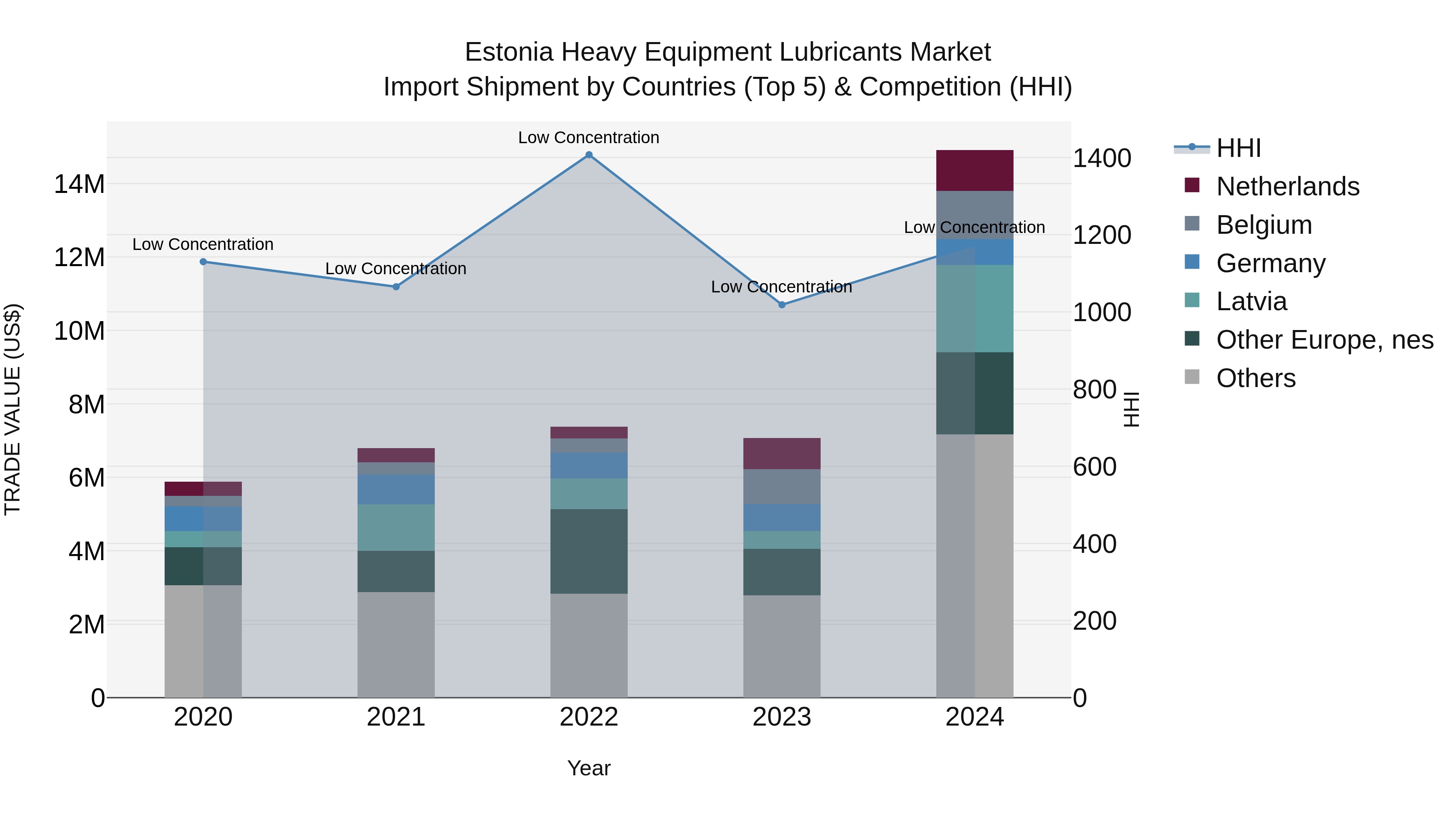 Estonia Heavy Equipment Lubricants Market Top 5 Importing Countries and Market Competition (HHI) Analysis