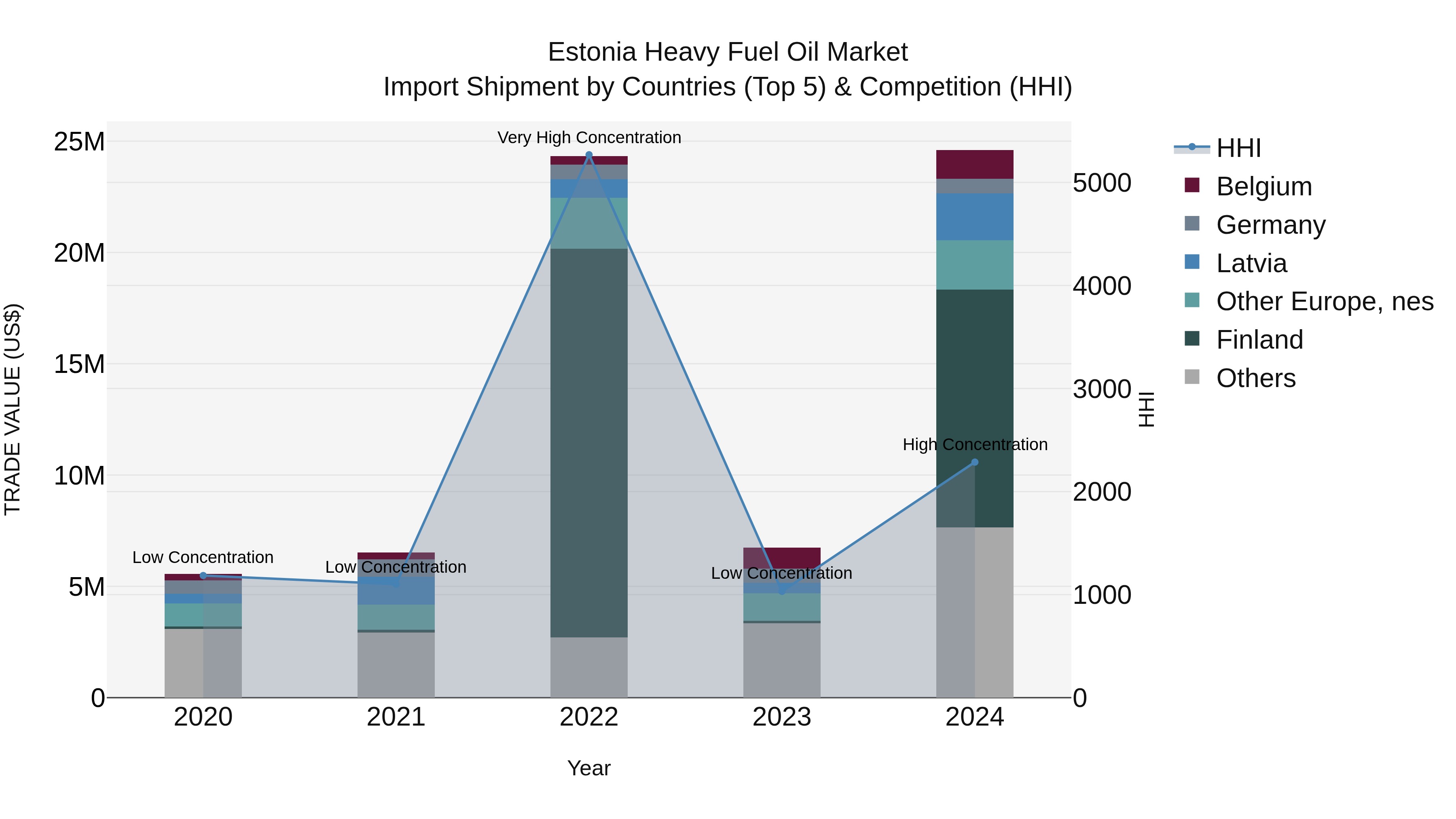 Estonia Heavy Fuel Oil Market Top 5 Importing Countries and Market Competition (HHI) Analysis