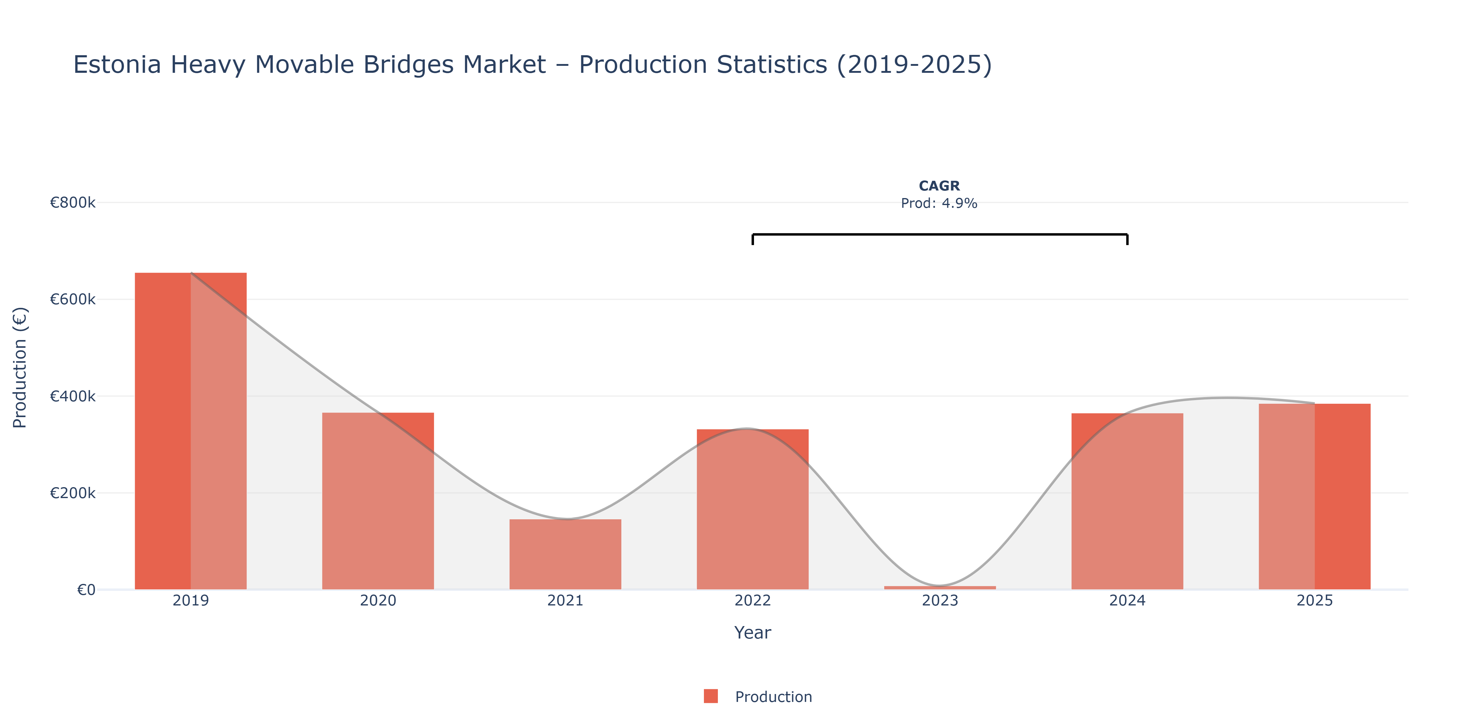 Estonia Heavy Movable Bridges  - Market Production Statistics (2019-2025)