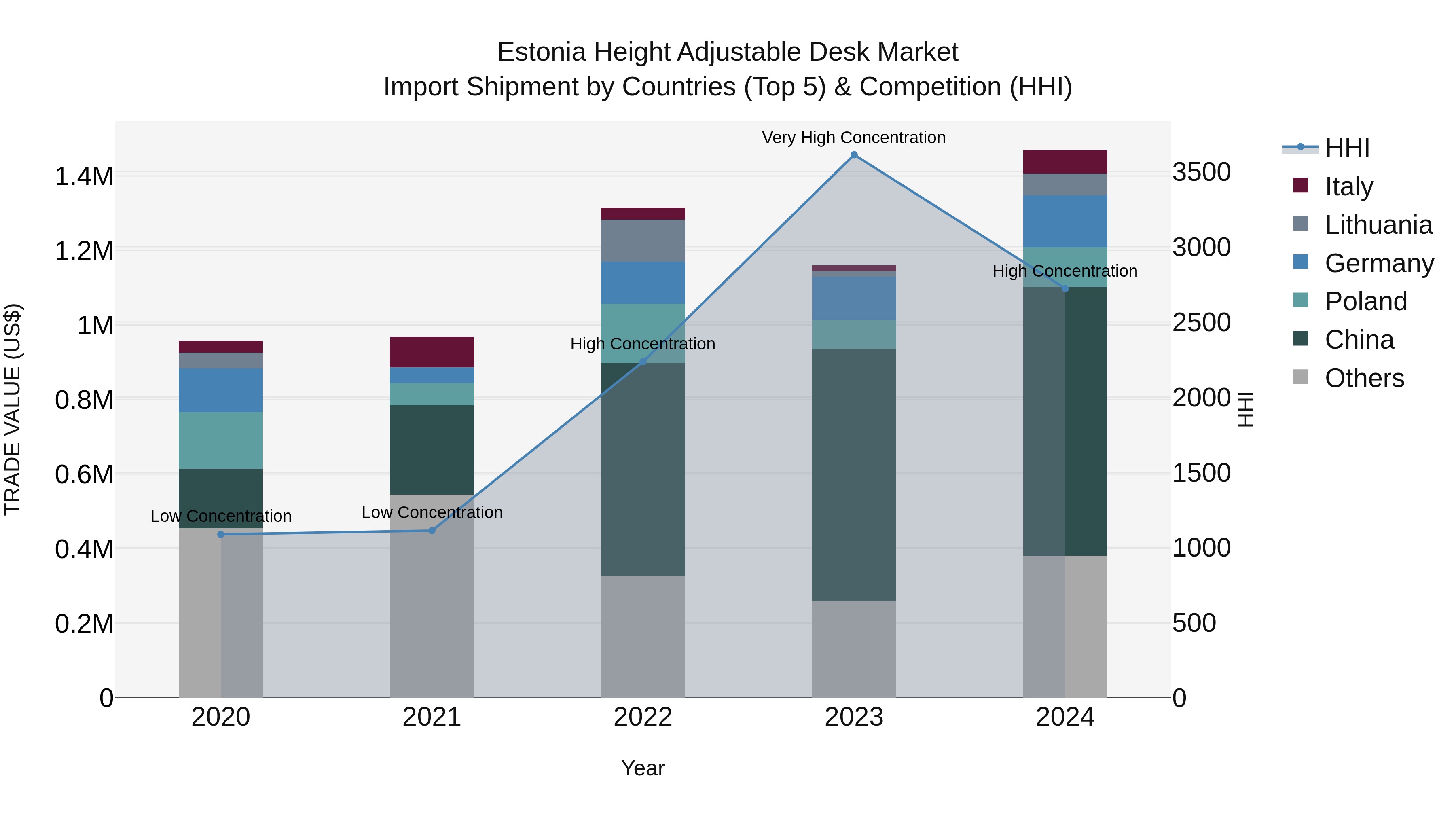 Estonia Height Adjustable Desk Market Top 5 Importing Countries and Market Competition (HHI) Analysis