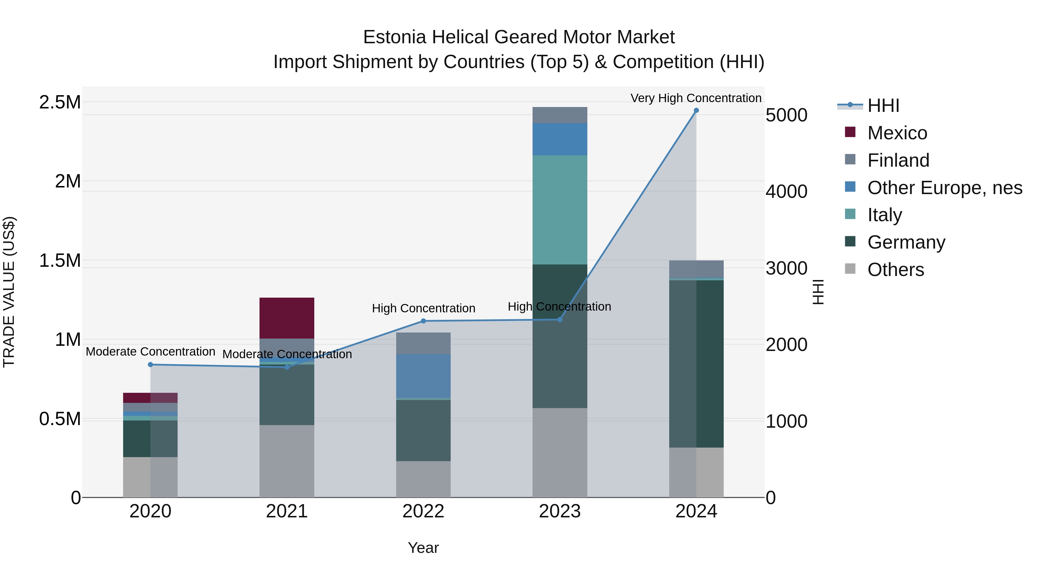 Estonia Helical Geared Motor Market Top 5 Importing Countries and Market Competition (HHI) Analysis