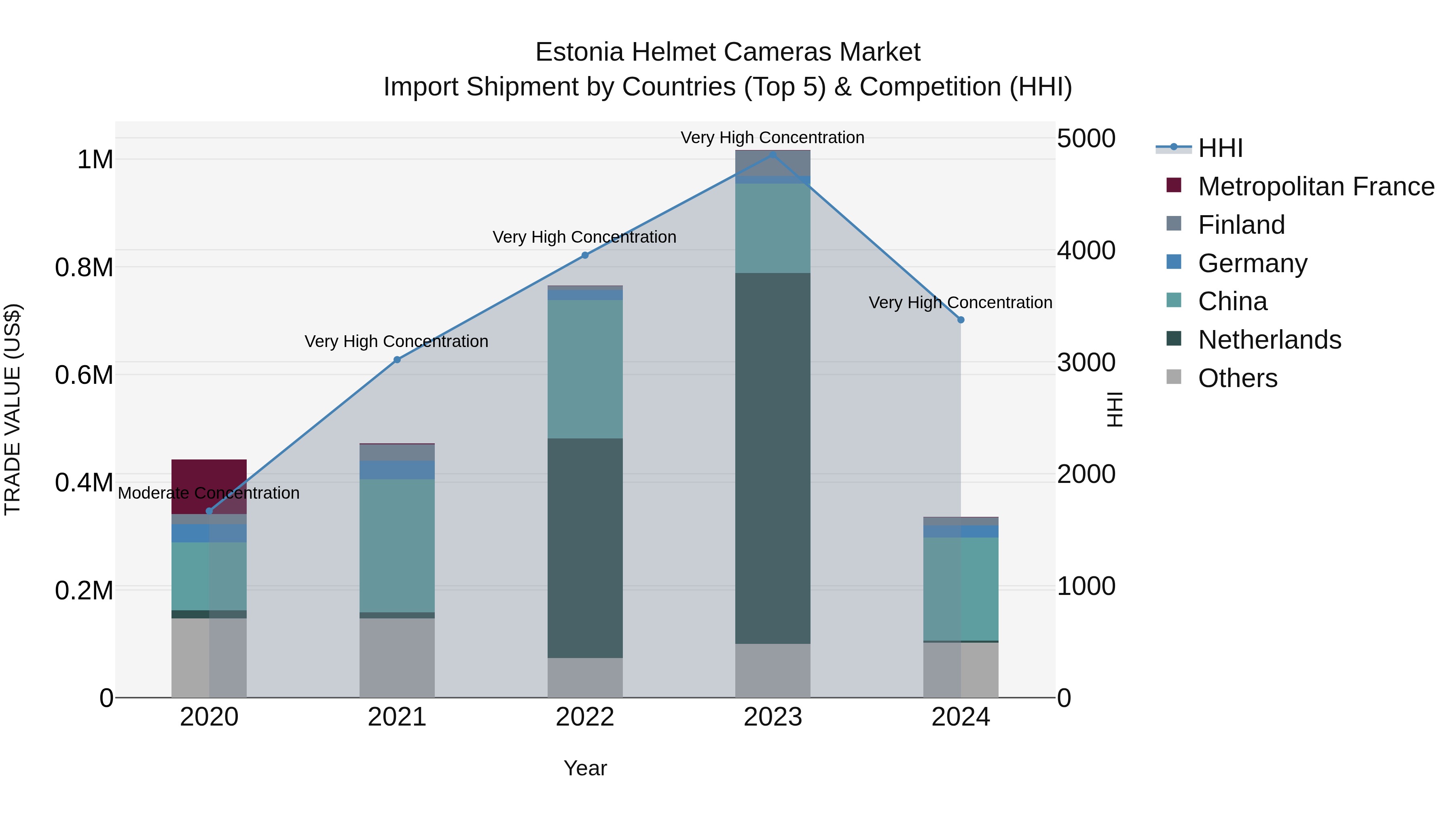 Estonia Helmet Cameras Market Top 5 Importing Countries and Market Competition (HHI) Analysis