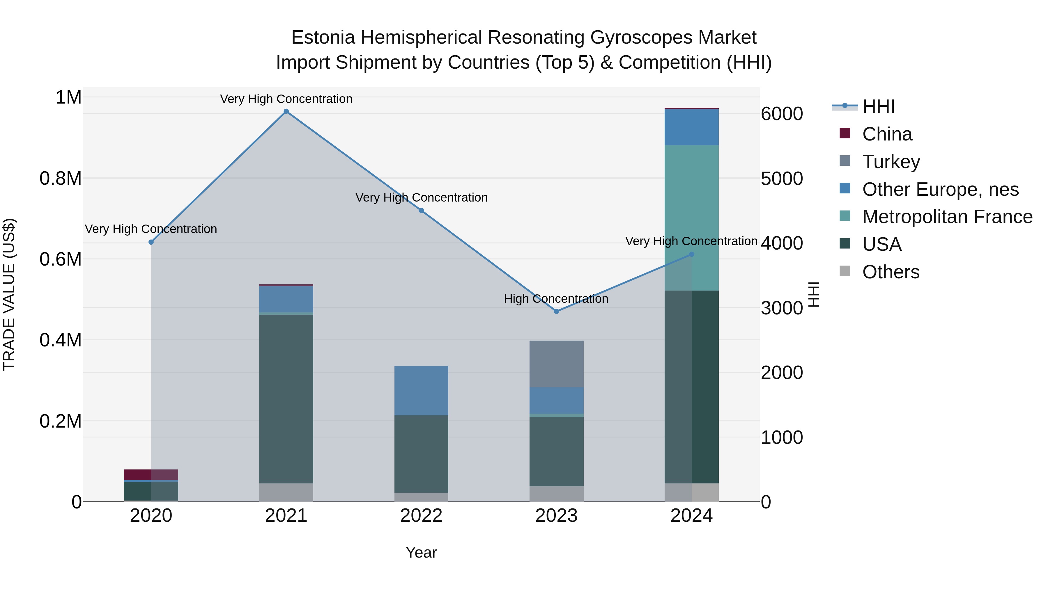 Estonia Hemispherical Resonating Gyroscopes Market Top 5 Importing Countries and Market Competition (HHI) Analysis