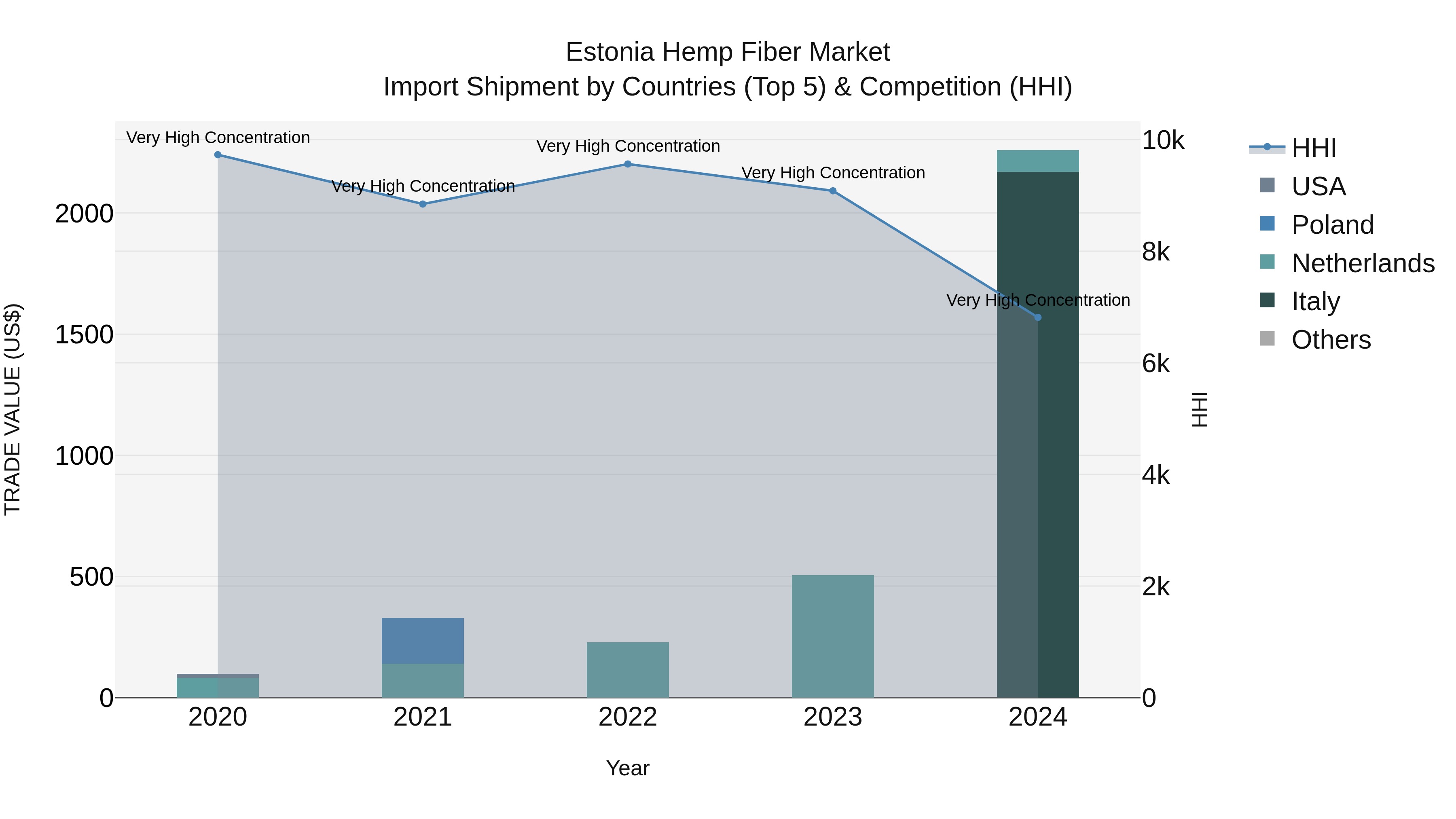Estonia Hemp Fiber Market Top 5 Importing Countries and Market Competition (HHI) Analysis