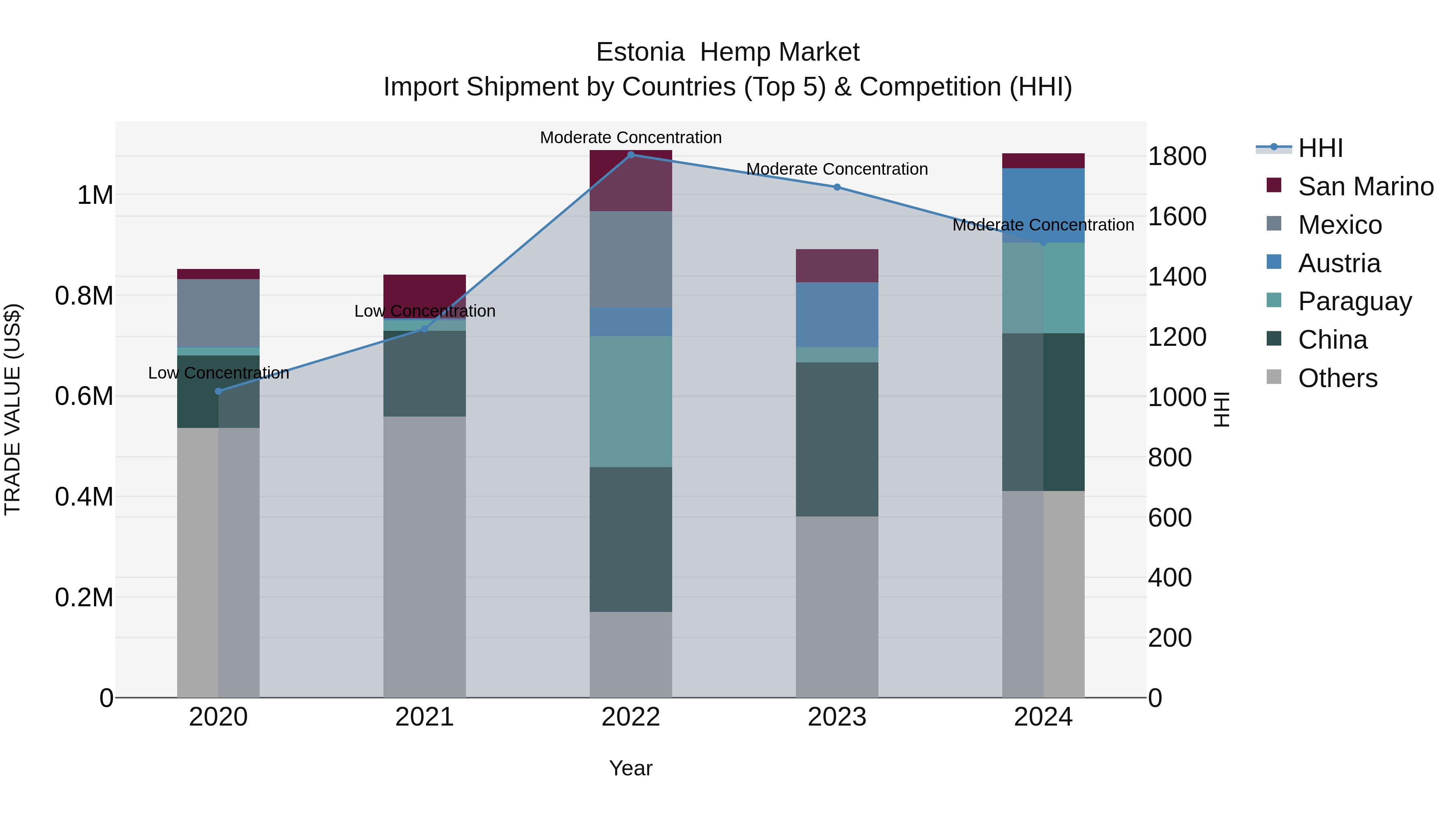 Estonia Hemp Market Top 5 Importing Countries and Market Competition (HHI) Analysis