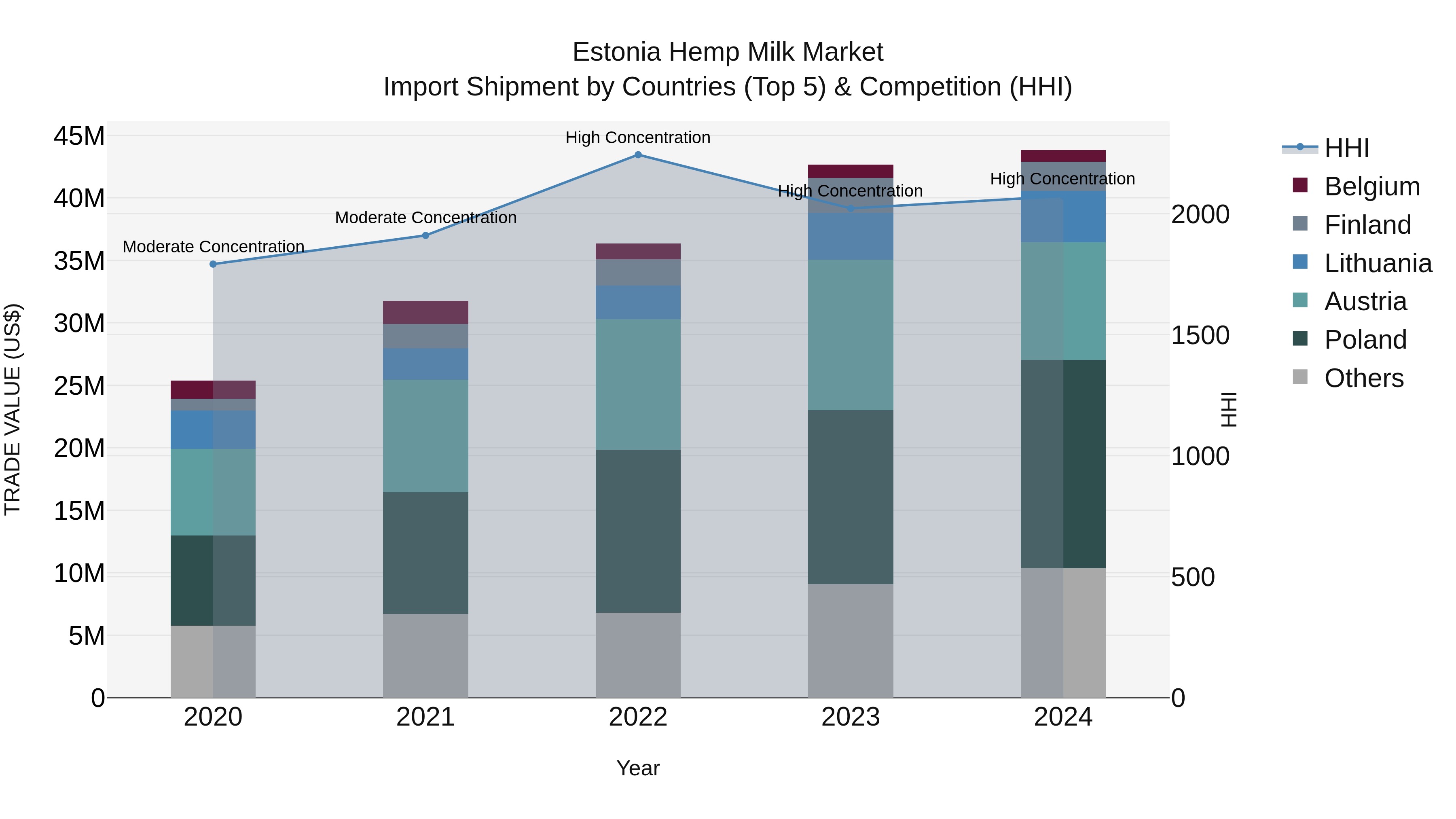 Estonia Hemp Milk Market Top 5 Importing Countries and Market Competition (HHI) Analysis
