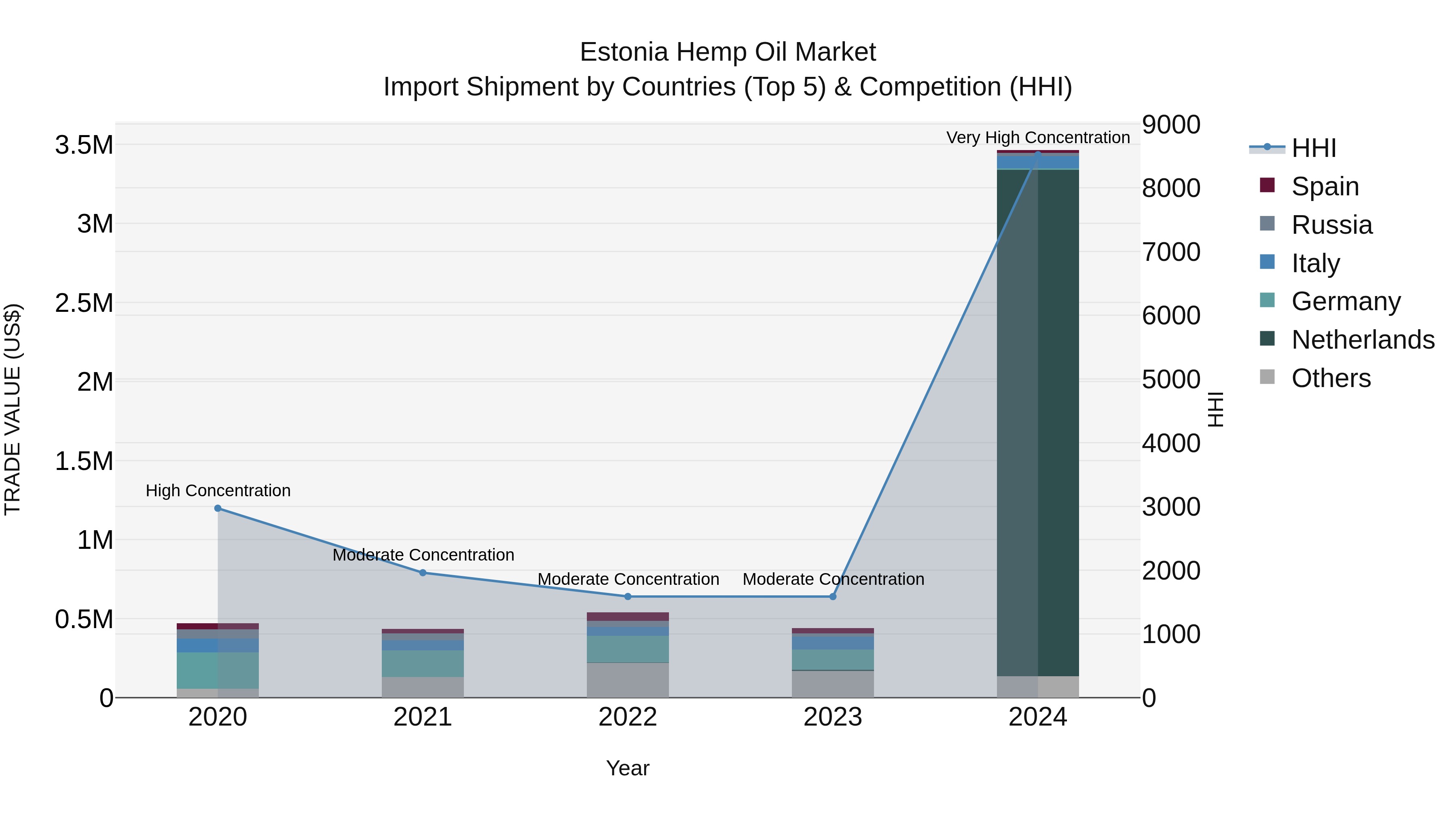 Estonia Hemp Oil Market Top 5 Importing Countries and Market Competition (HHI) Analysis