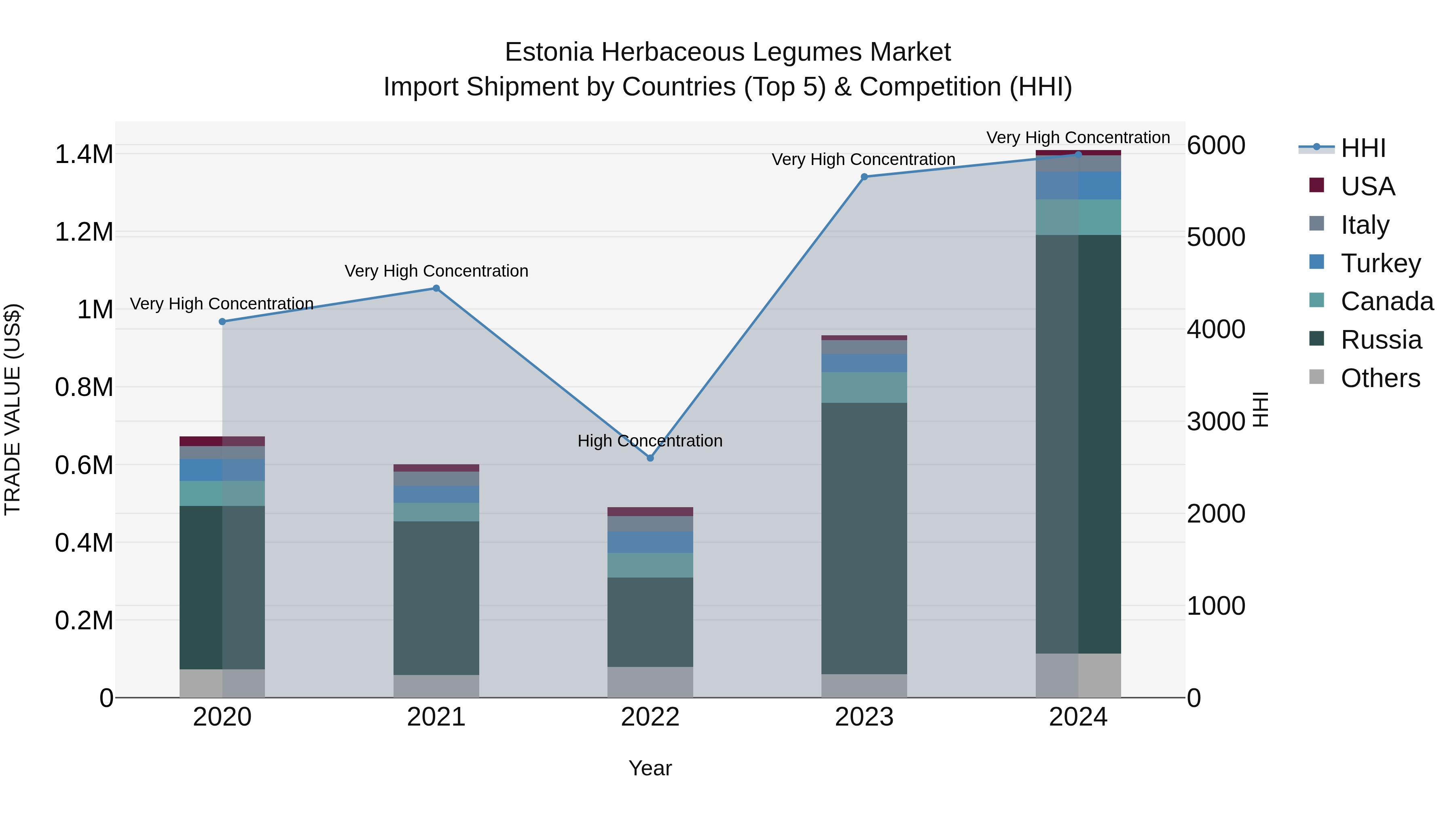 Estonia Herbaceous Legumes Market Top 5 Importing Countries and Market Competition (HHI) Analysis