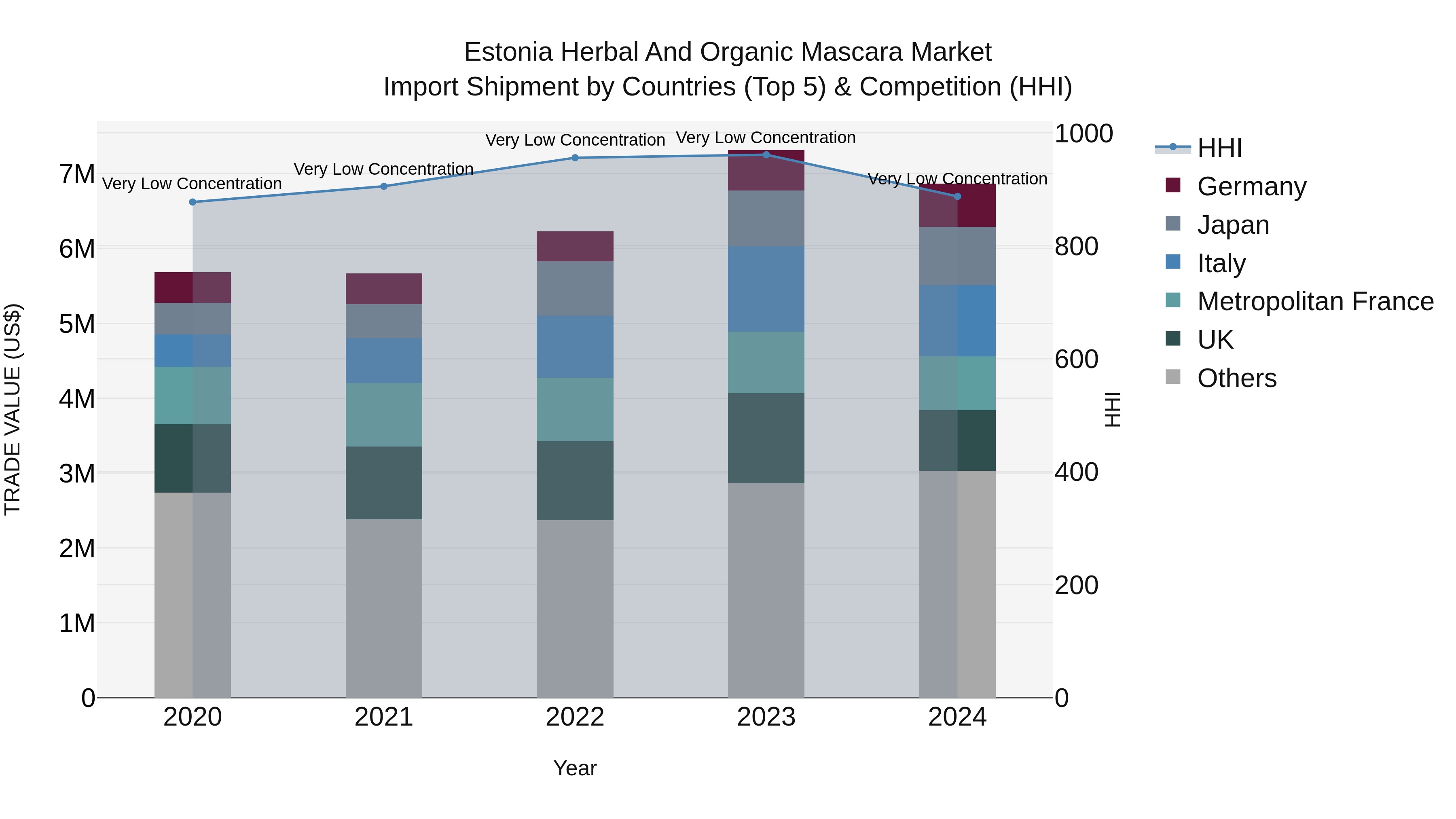 Estonia Herbal and Organic Mascara Market Top 5 Importing Countries and Market Competition (HHI) Analysis