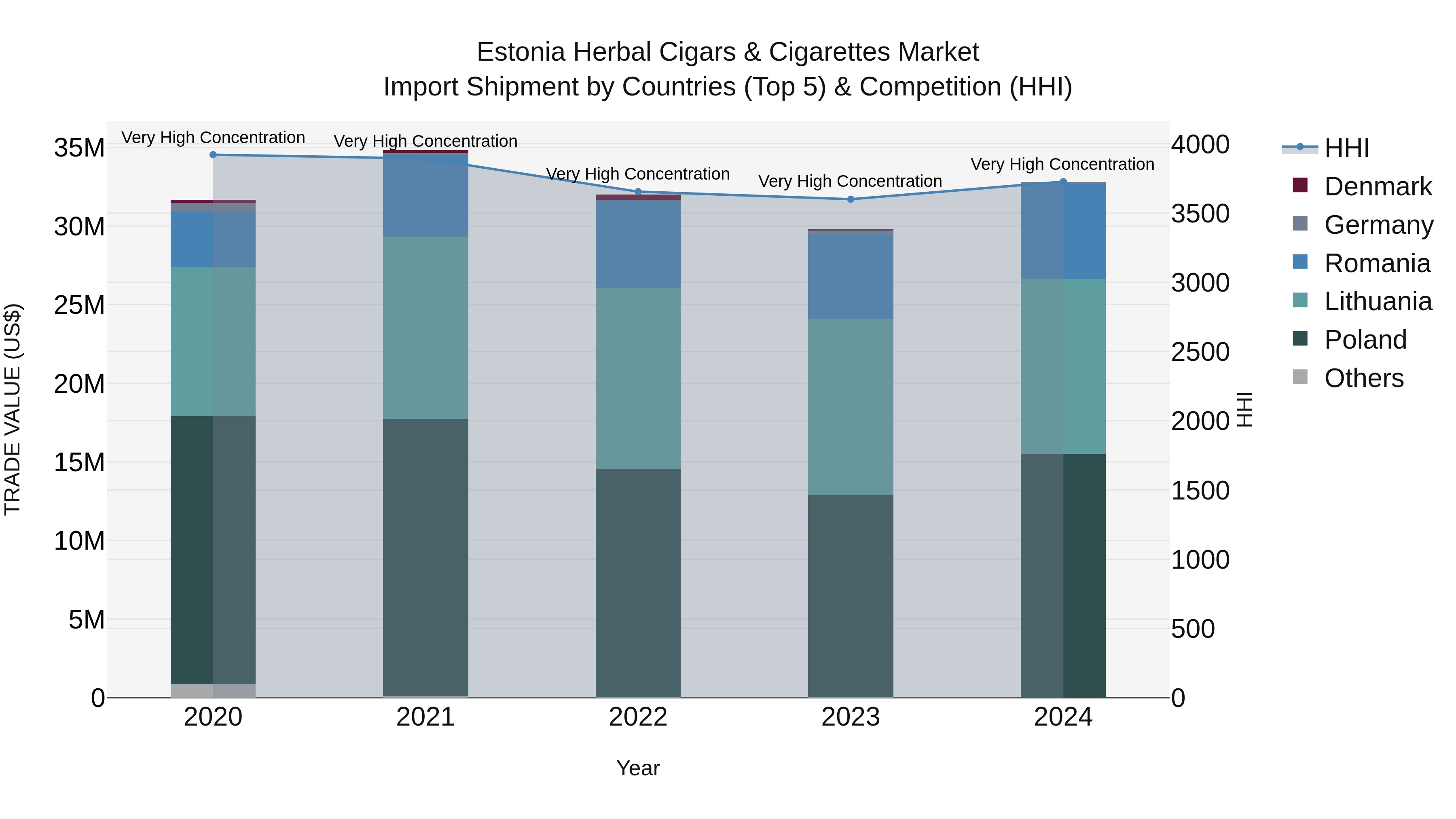 Estonia Herbal Cigars & Cigarettes Market Top 5 Importing Countries and Market Competition (HHI) Analysis
