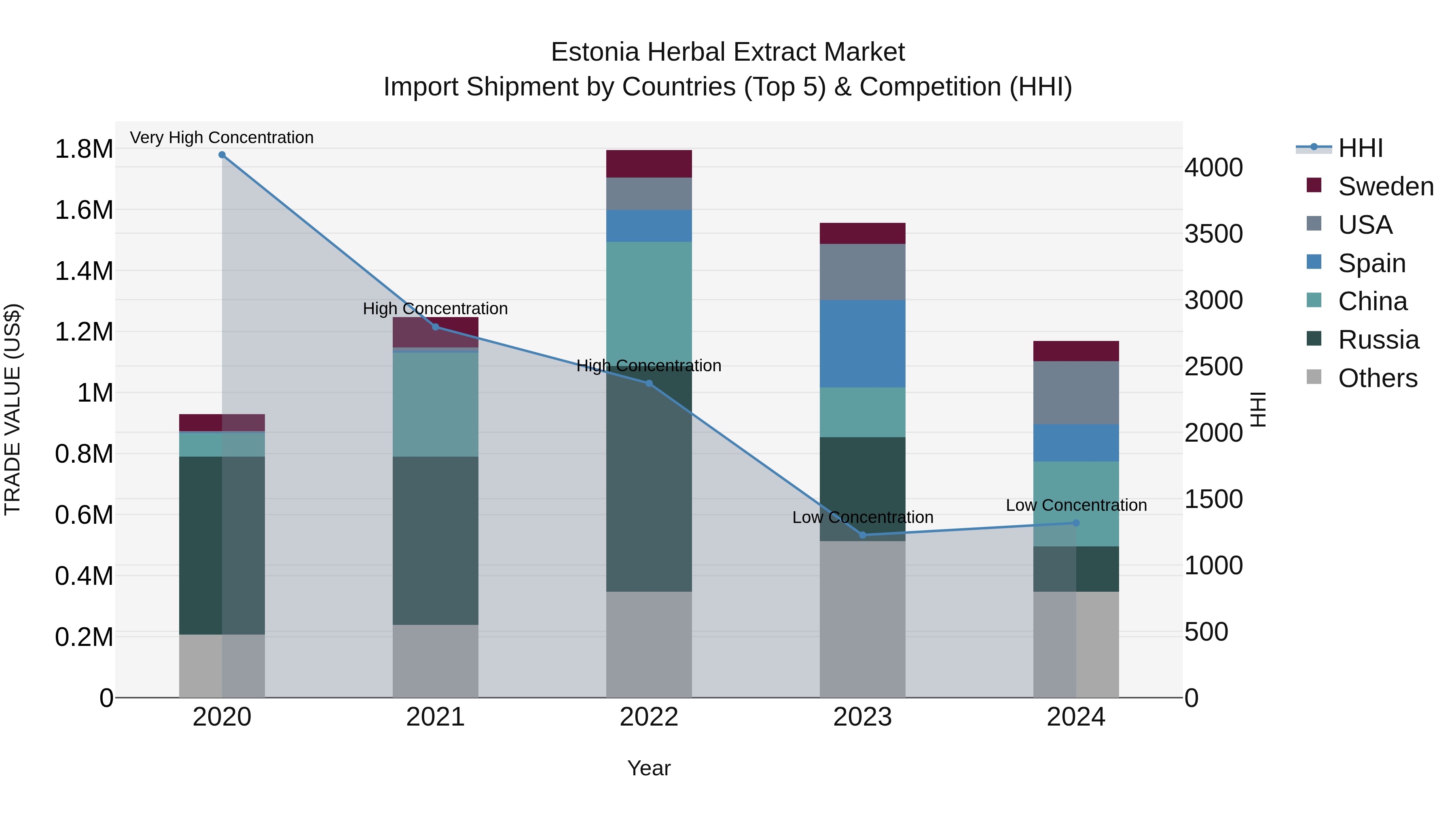 Estonia Herbal Extract Market Top 5 Importing Countries and Market Competition (HHI) Analysis