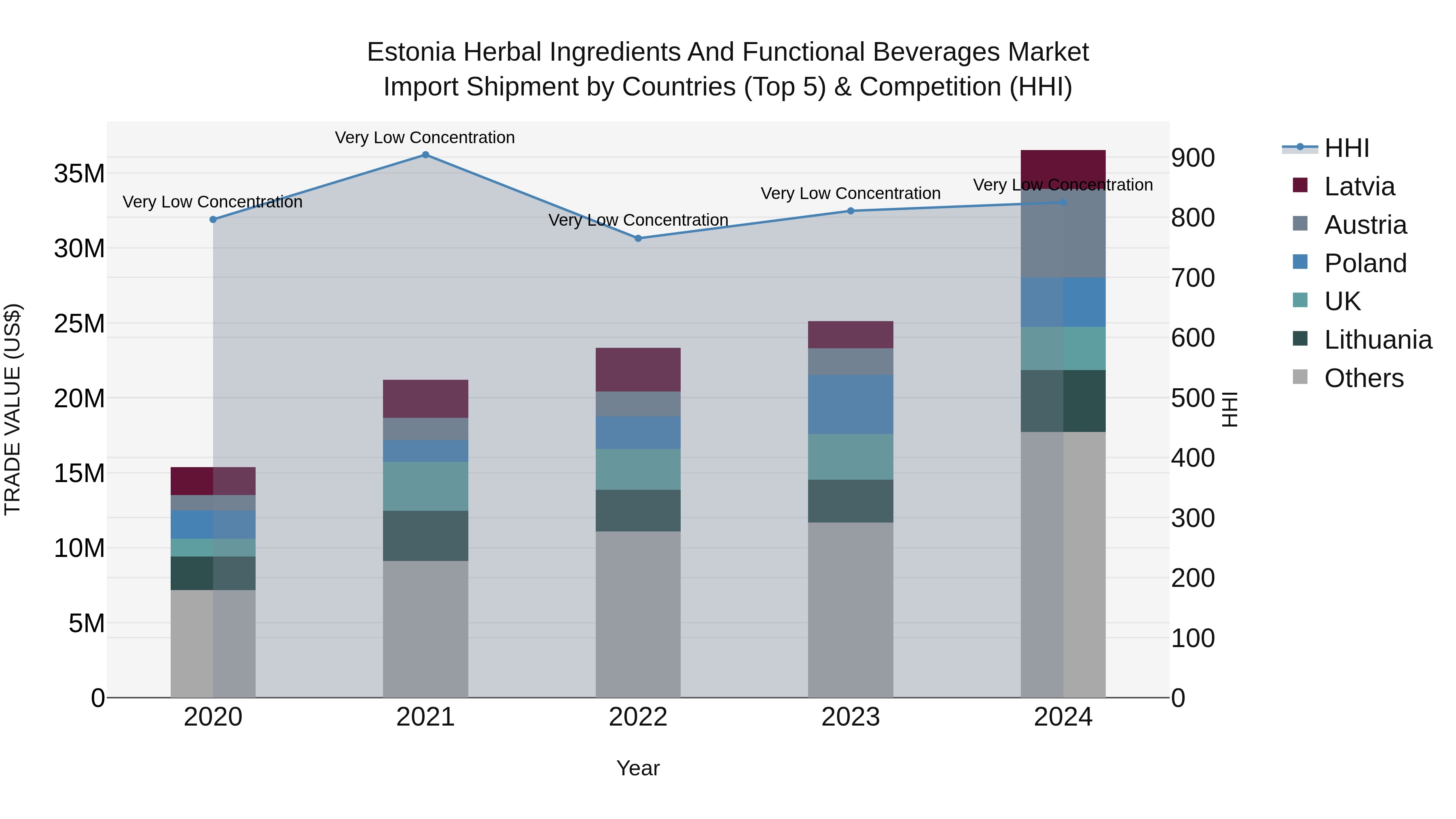 Estonia Herbal Ingredients and Functional Beverages Market Top 5 Importing Countries and Market Competition (HHI) Analysis