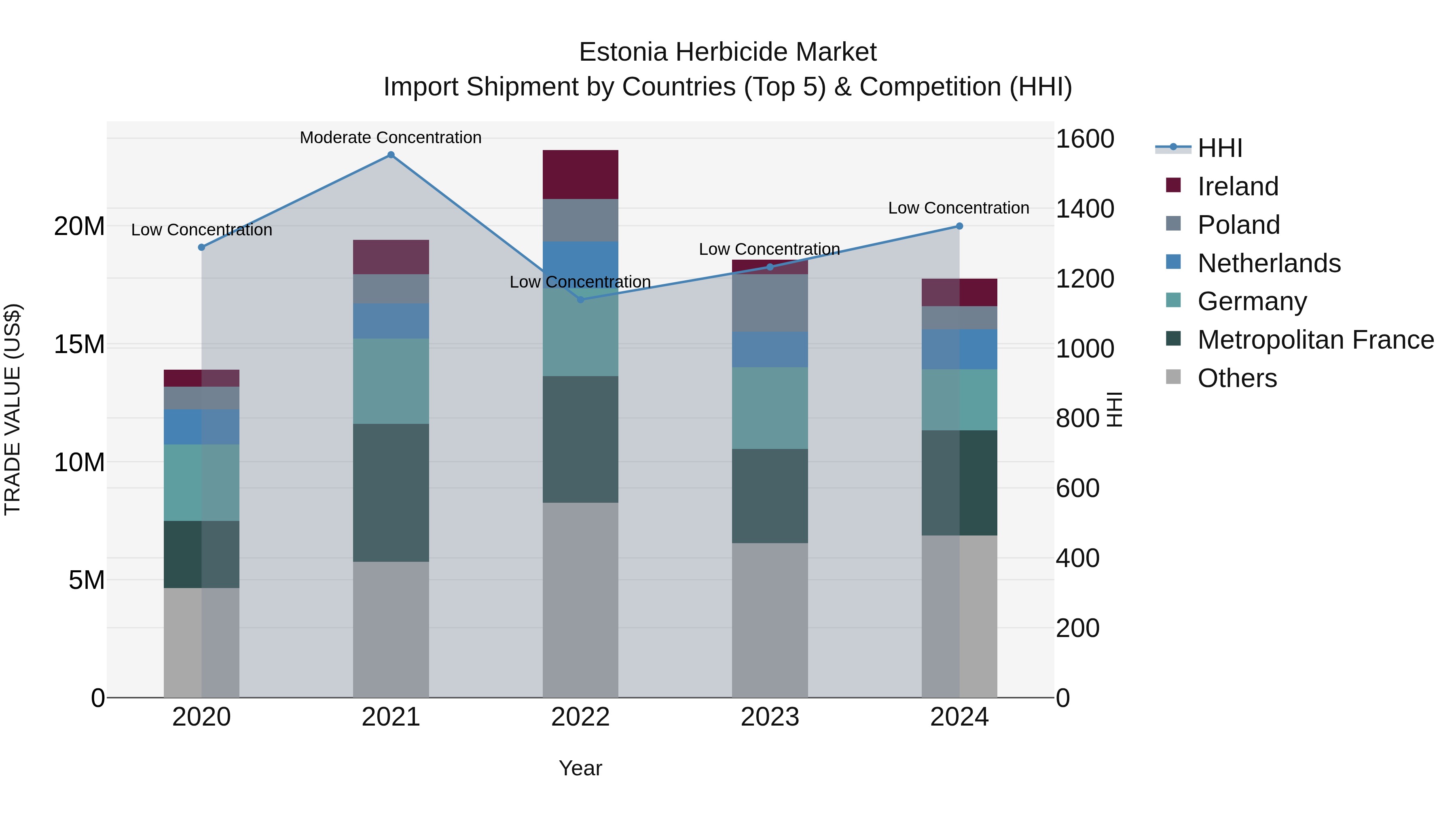 Estonia Herbicide Market Top 5 Importing Countries and Market Competition (HHI) Analysis