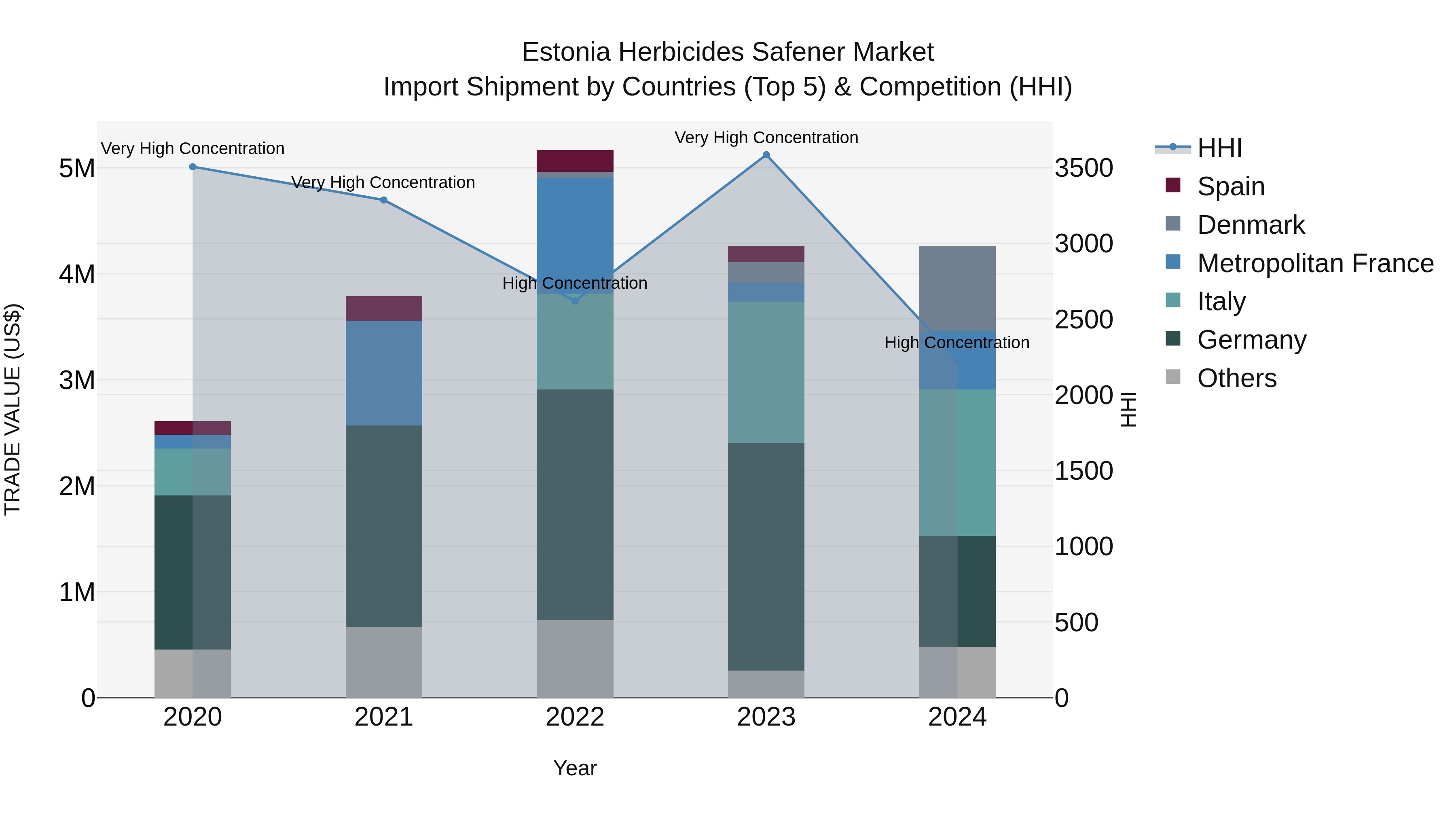 Estonia Herbicides Safener Market Top 5 Importing Countries and Market Competition (HHI) Analysis
