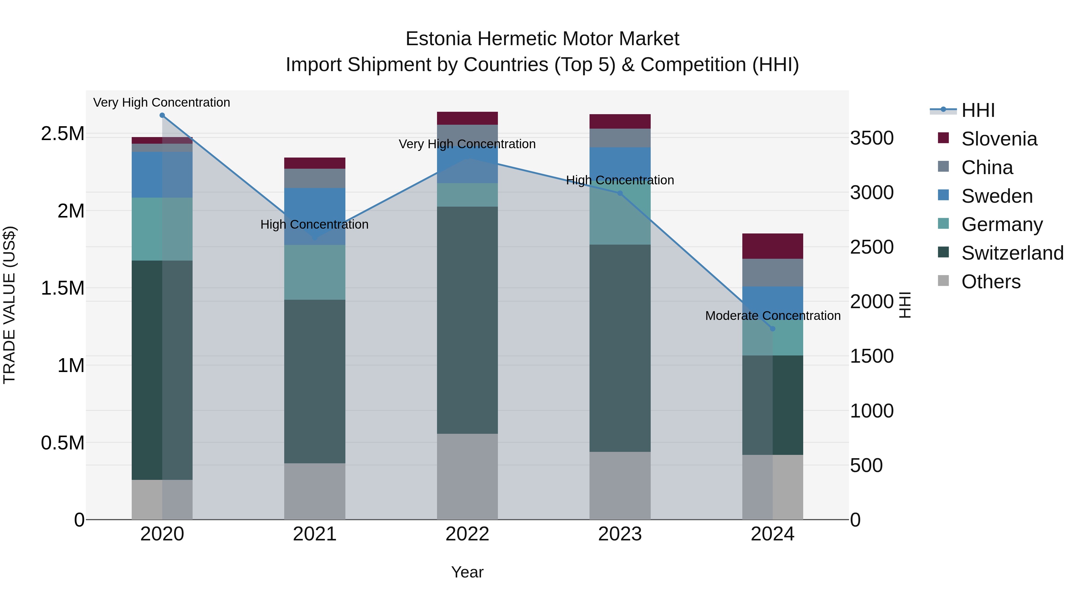 Estonia Hermetic Motor Market Top 5 Importing Countries and Market Competition (HHI) Analysis