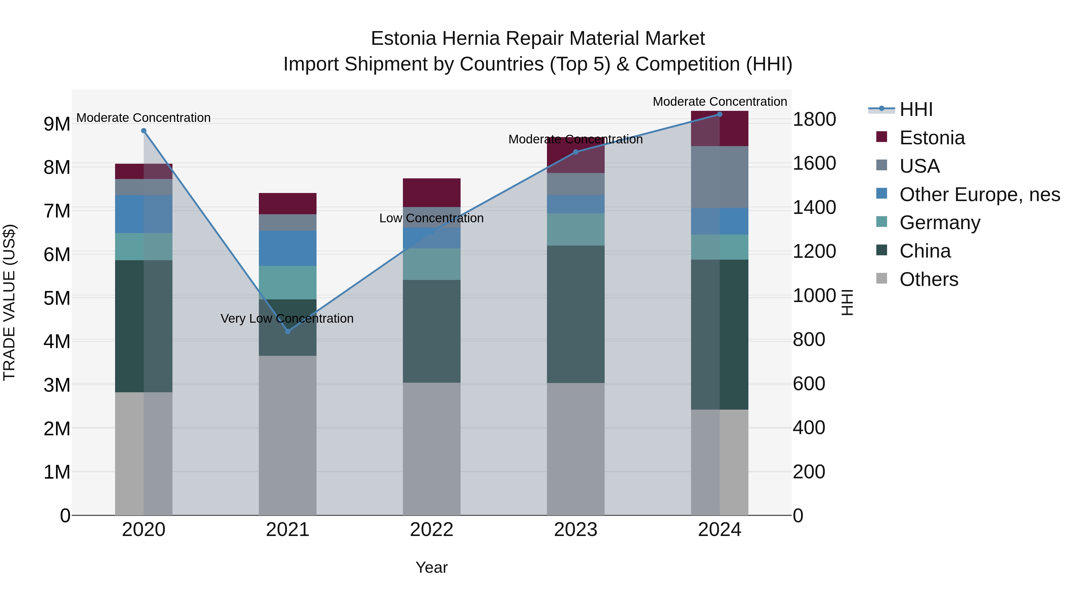 Estonia Hernia Repair Material Market Top 5 Importing Countries and Market Competition (HHI) Analysis