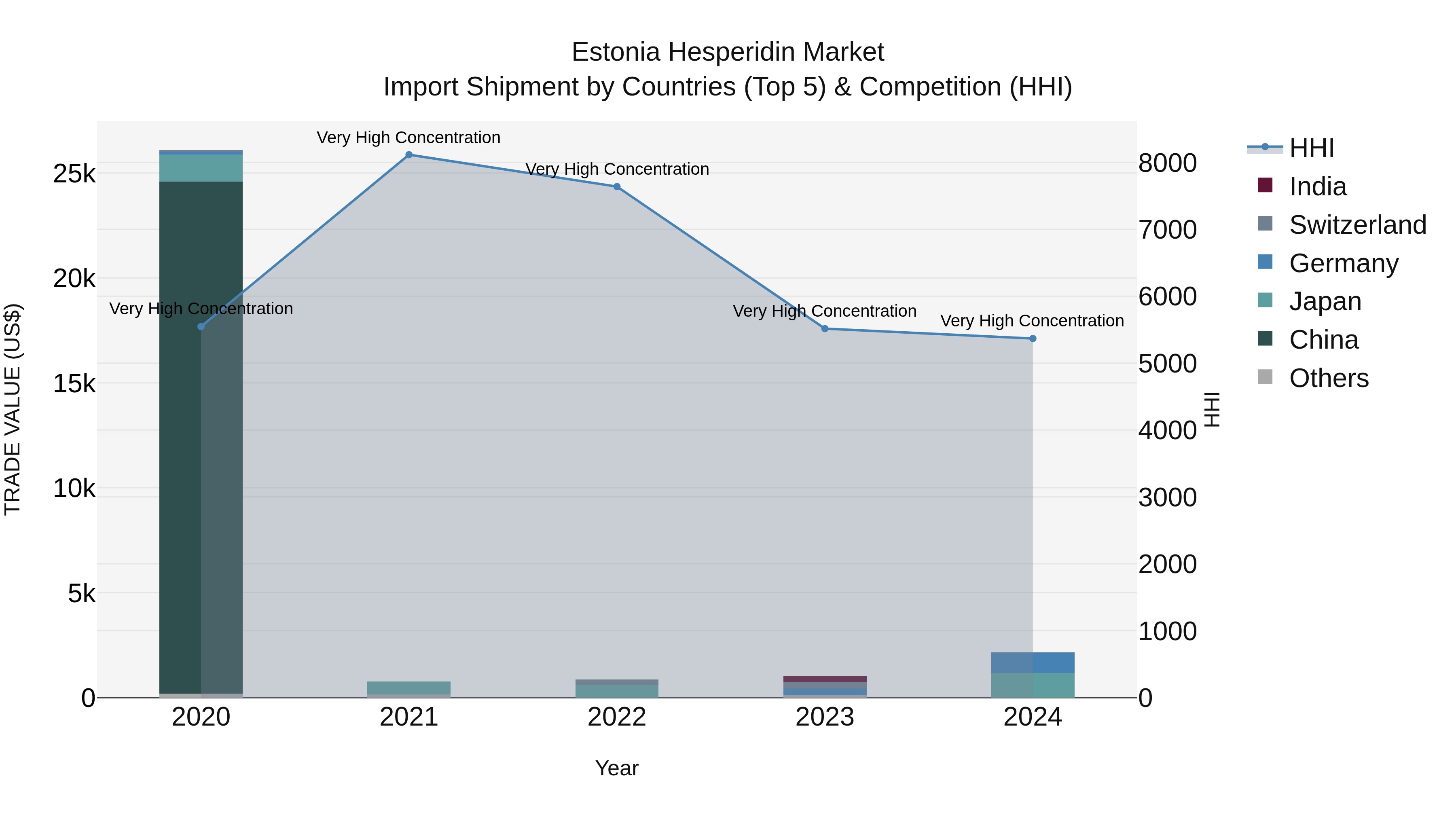 Estonia Hesperidin Market Top 5 Importing Countries and Market Competition (HHI) Analysis