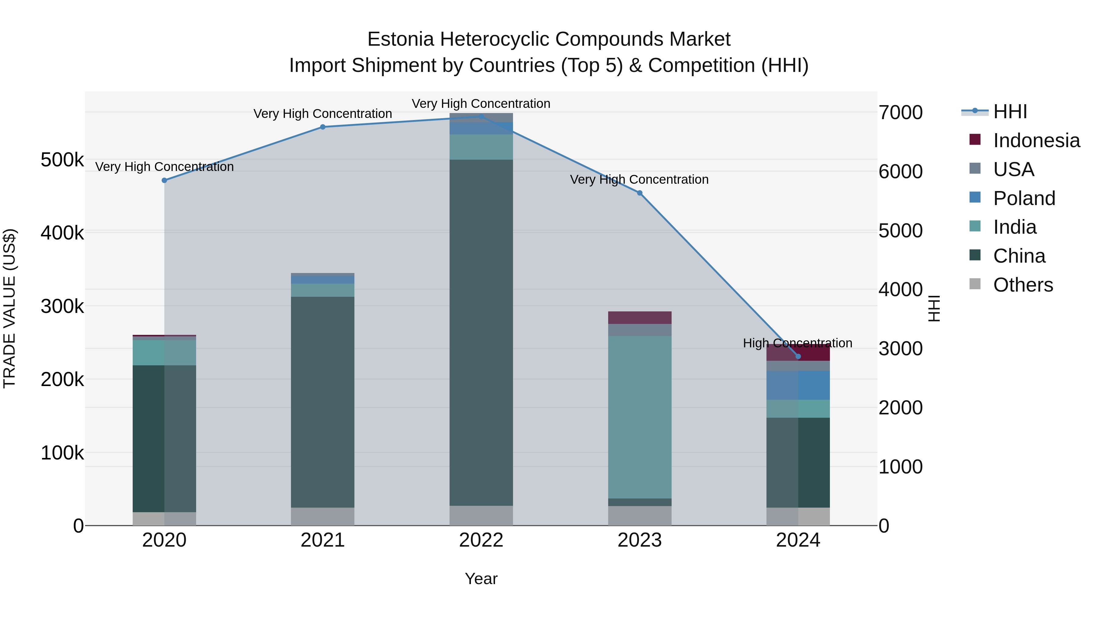 Estonia Heterocyclic Compounds Market Top 5 Importing Countries and Market Competition (HHI) Analysis