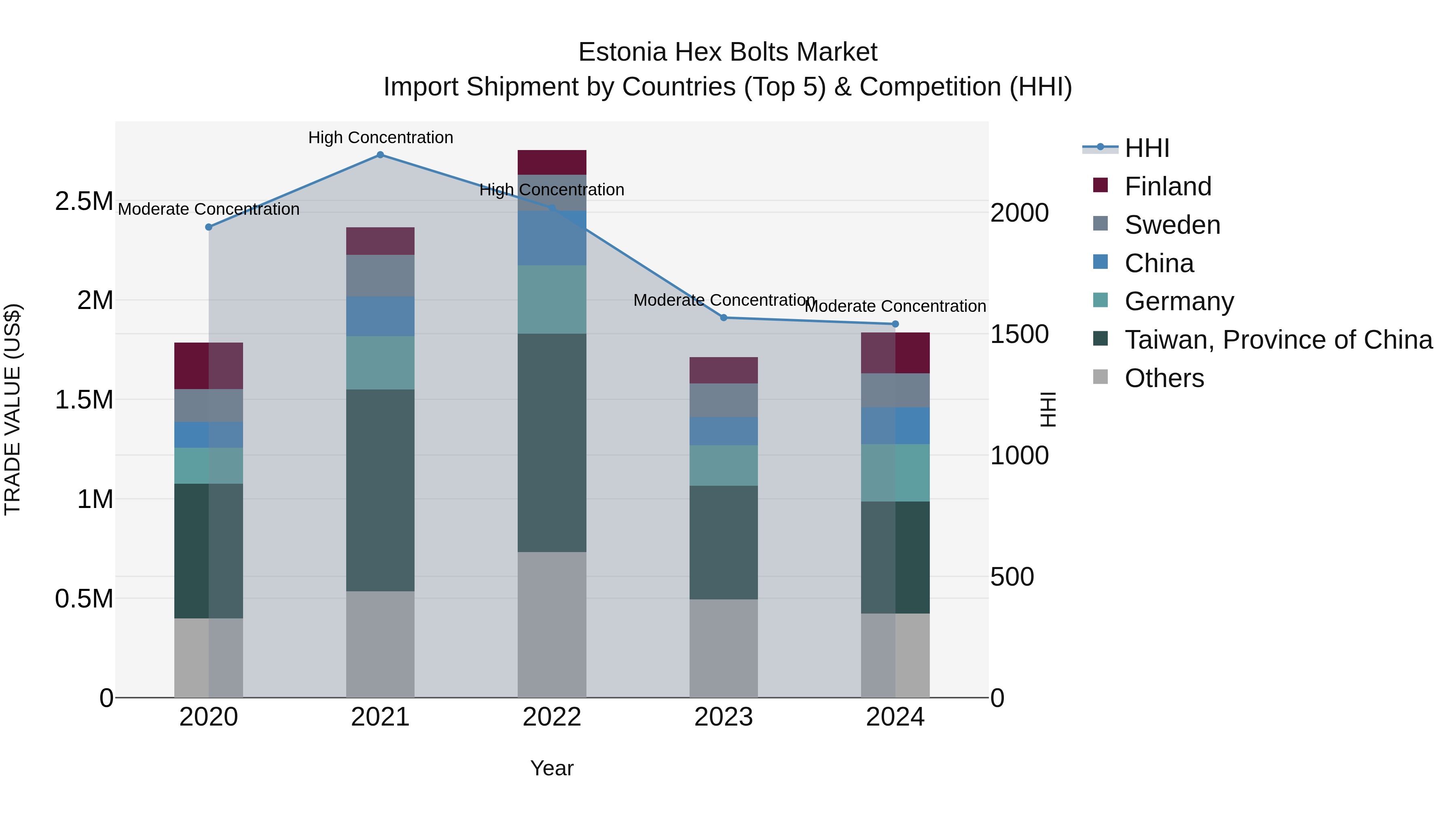 Estonia Hex Bolts Market Top 5 Importing Countries and Market Competition (HHI) Analysis