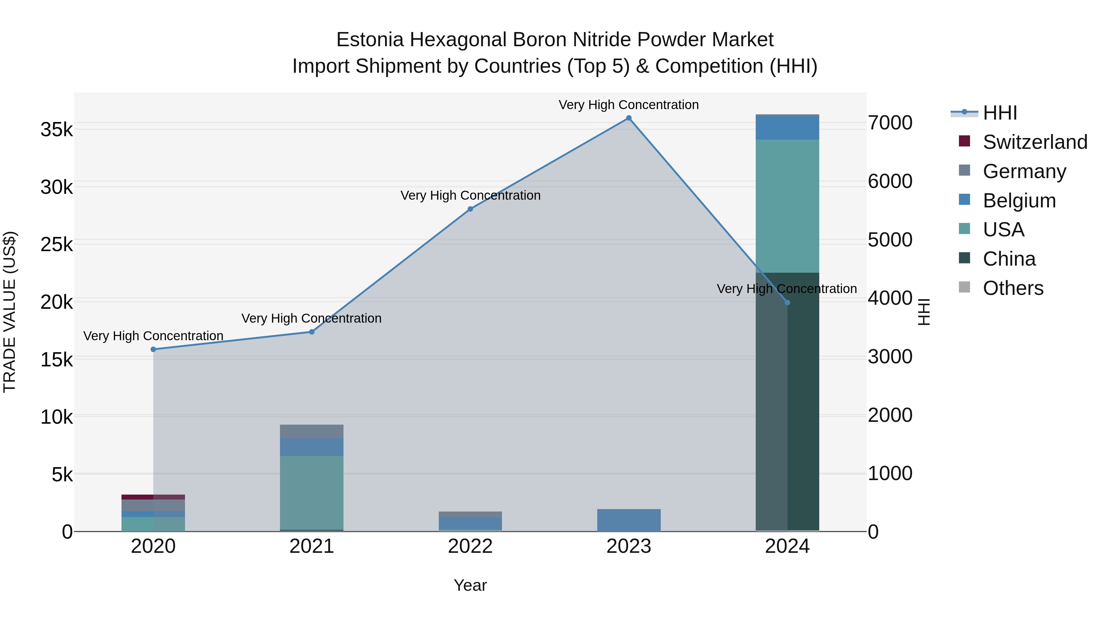 Estonia Hexagonal Boron Nitride Powder Market Top 5 Importing Countries and Market Competition (HHI) Analysis