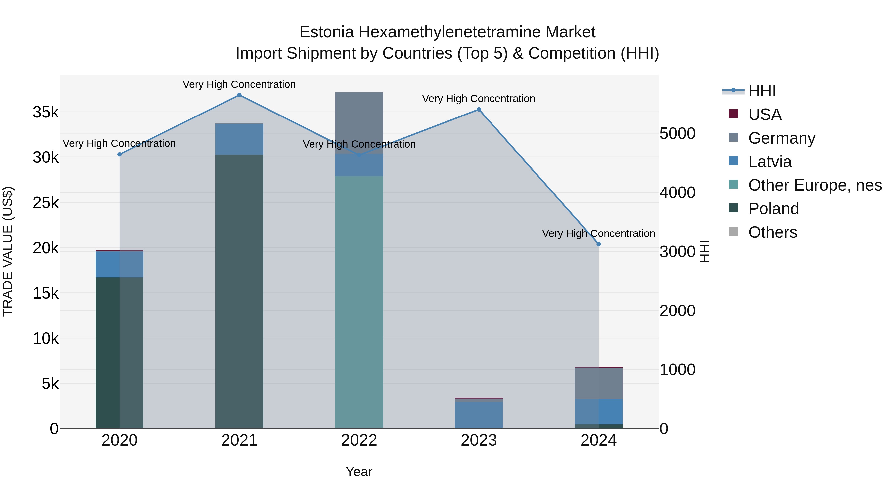 Estonia Hexamethylenetetramine Market Top 5 Importing Countries and Market Competition (HHI) Analysis