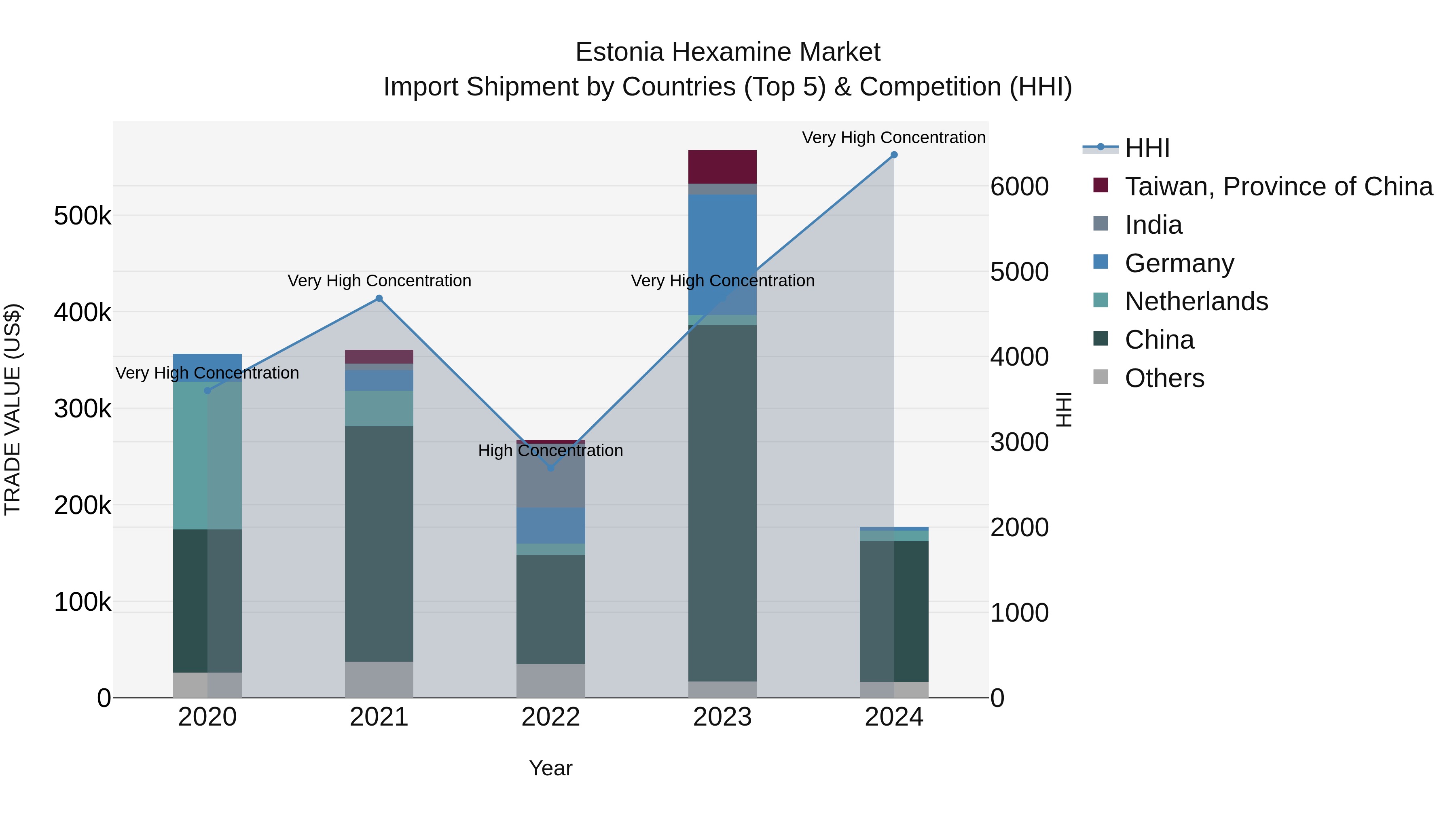 Estonia Hexamine Market Top 5 Importing Countries and Market Competition (HHI) Analysis
