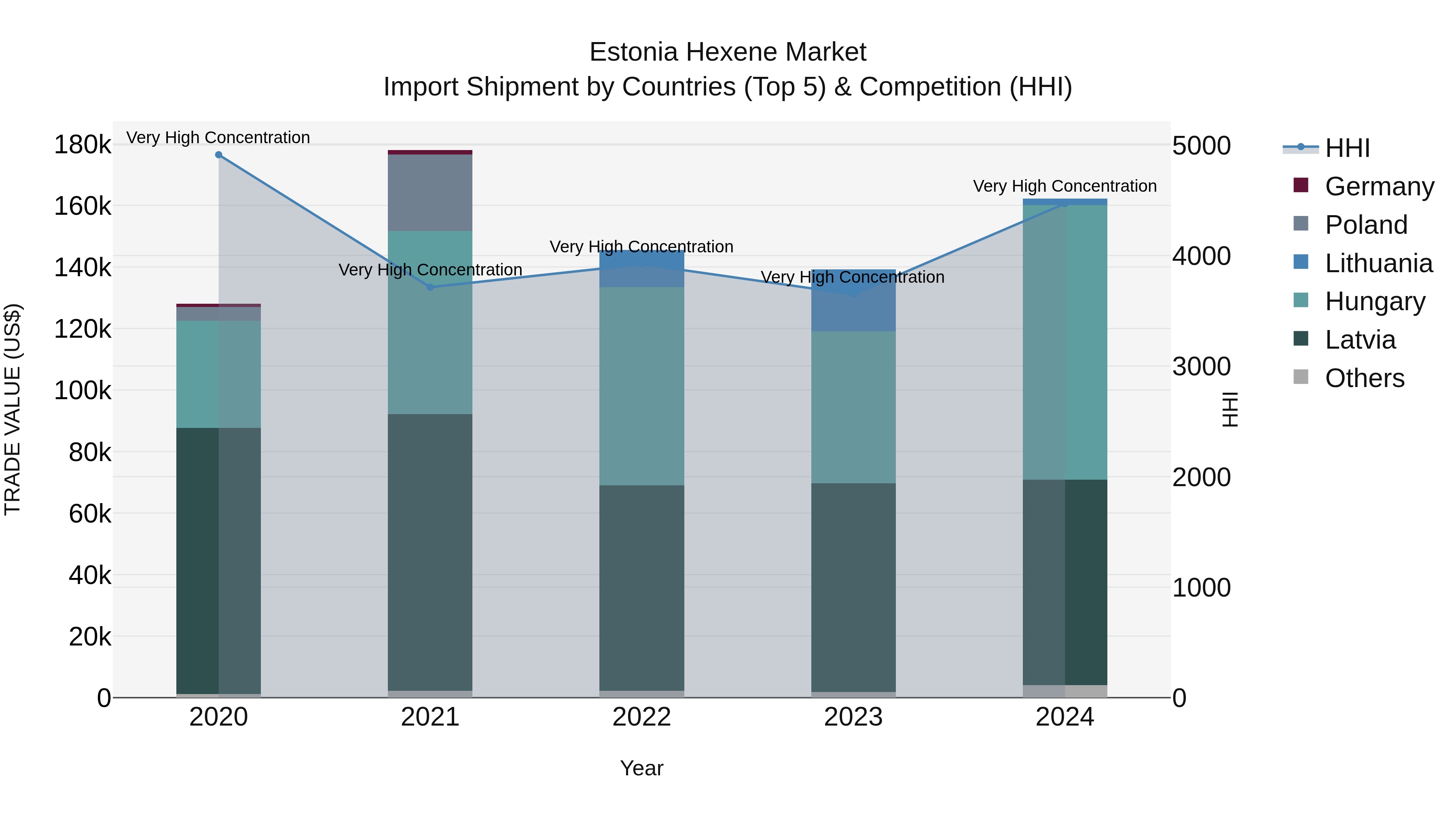 Estonia Hexene Market Top 5 Importing Countries and Market Competition (HHI) Analysis