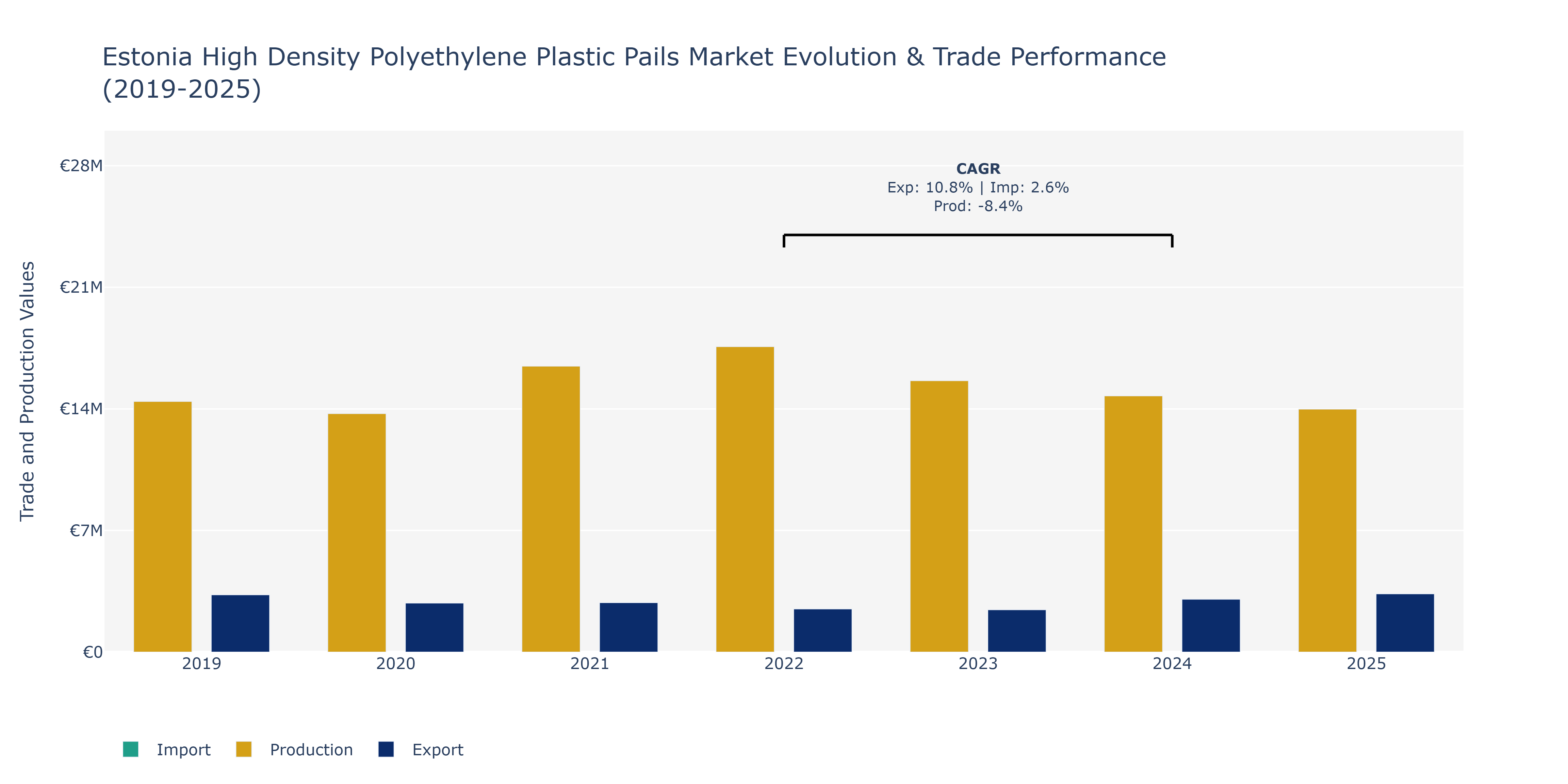 Estonia High Density Polyethylene Plastic Pails Market: Production & Trade Performance (2019-2025)