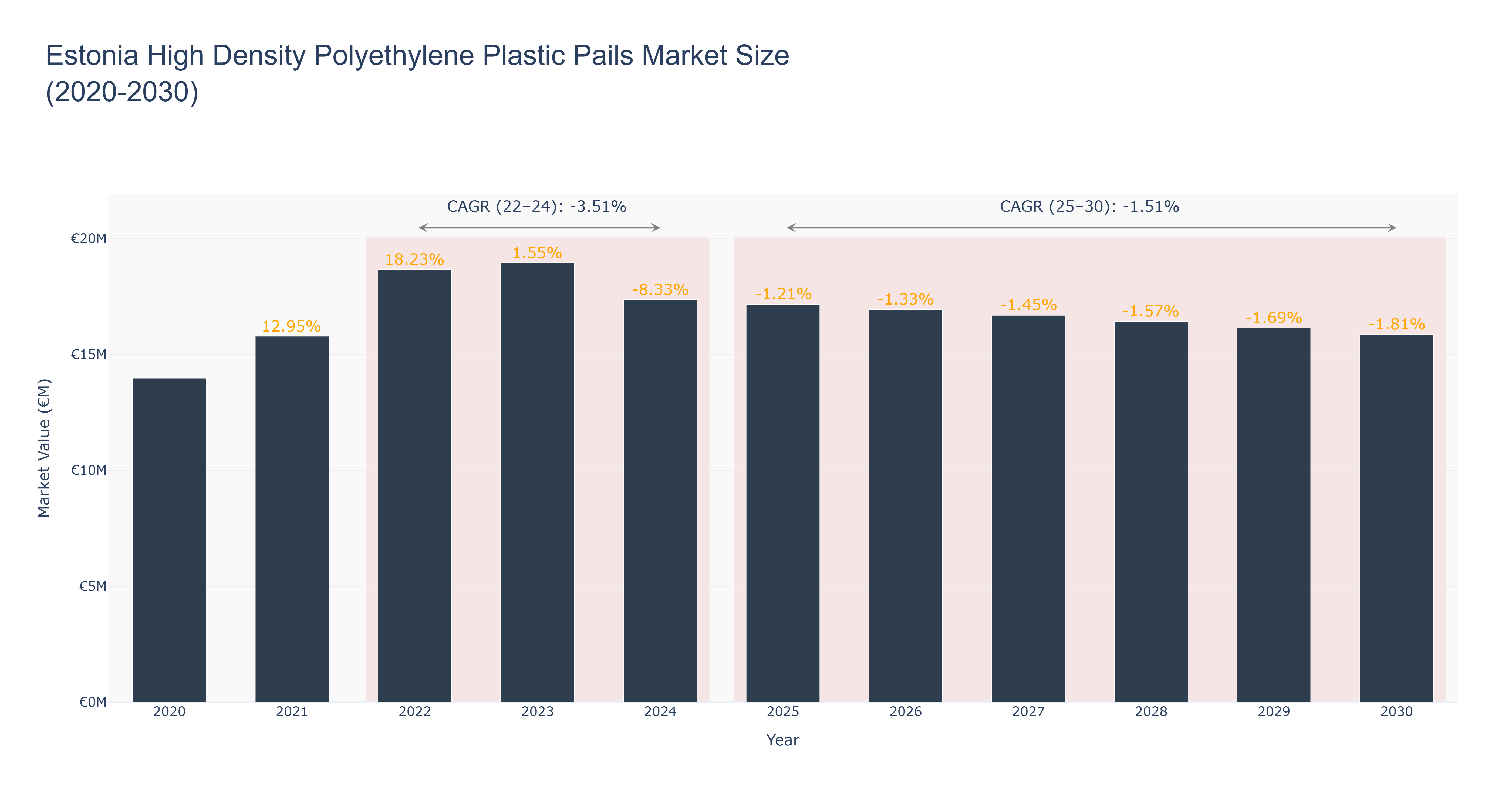Estonia High Density Polyethylene Plastic Pails Market Size (2020-2030)
