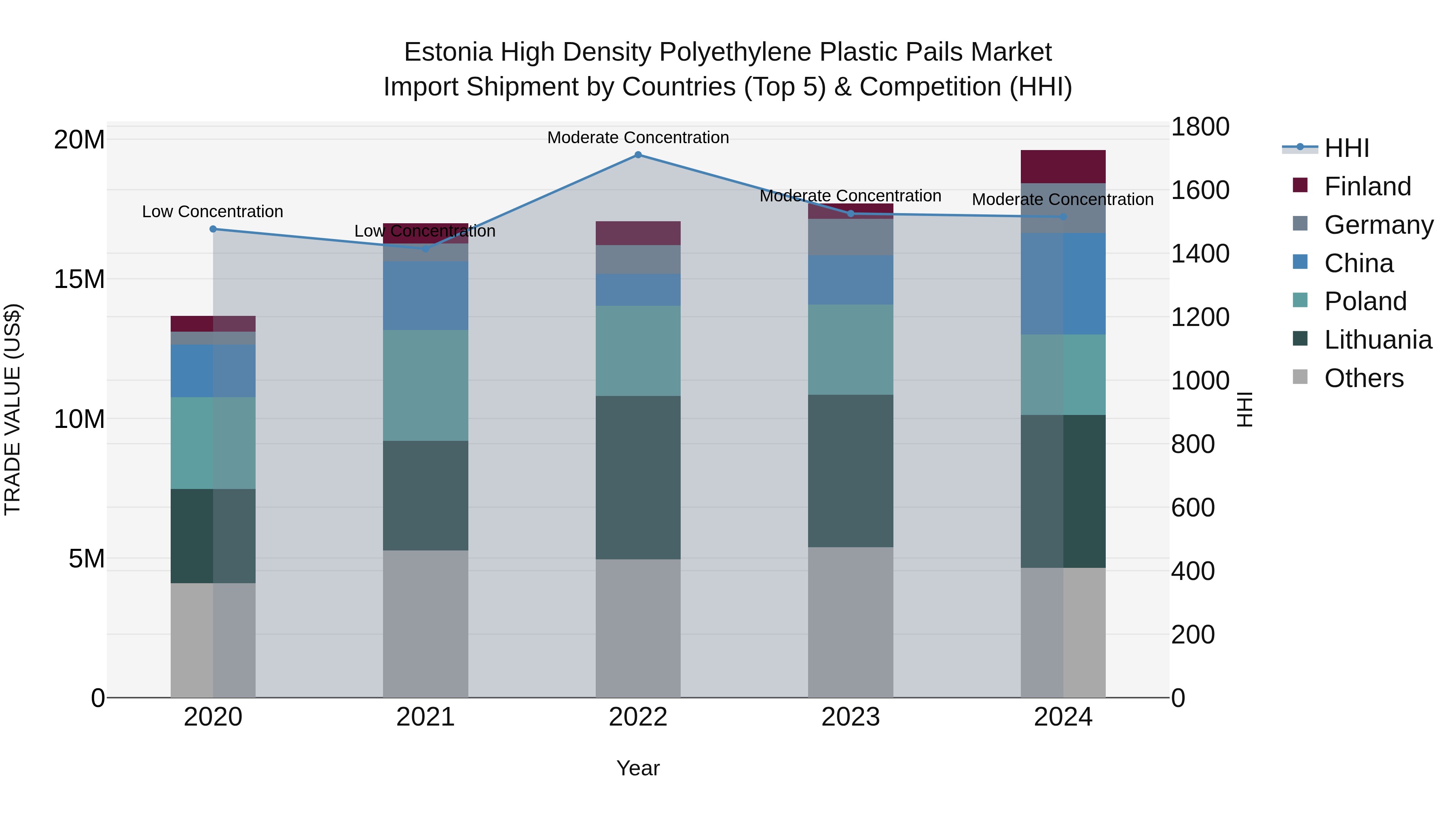 Estonia High Density Polyethylene Plastic Pails Market Top 5 Importing Countries and Market Competition (HHI) Analysis
