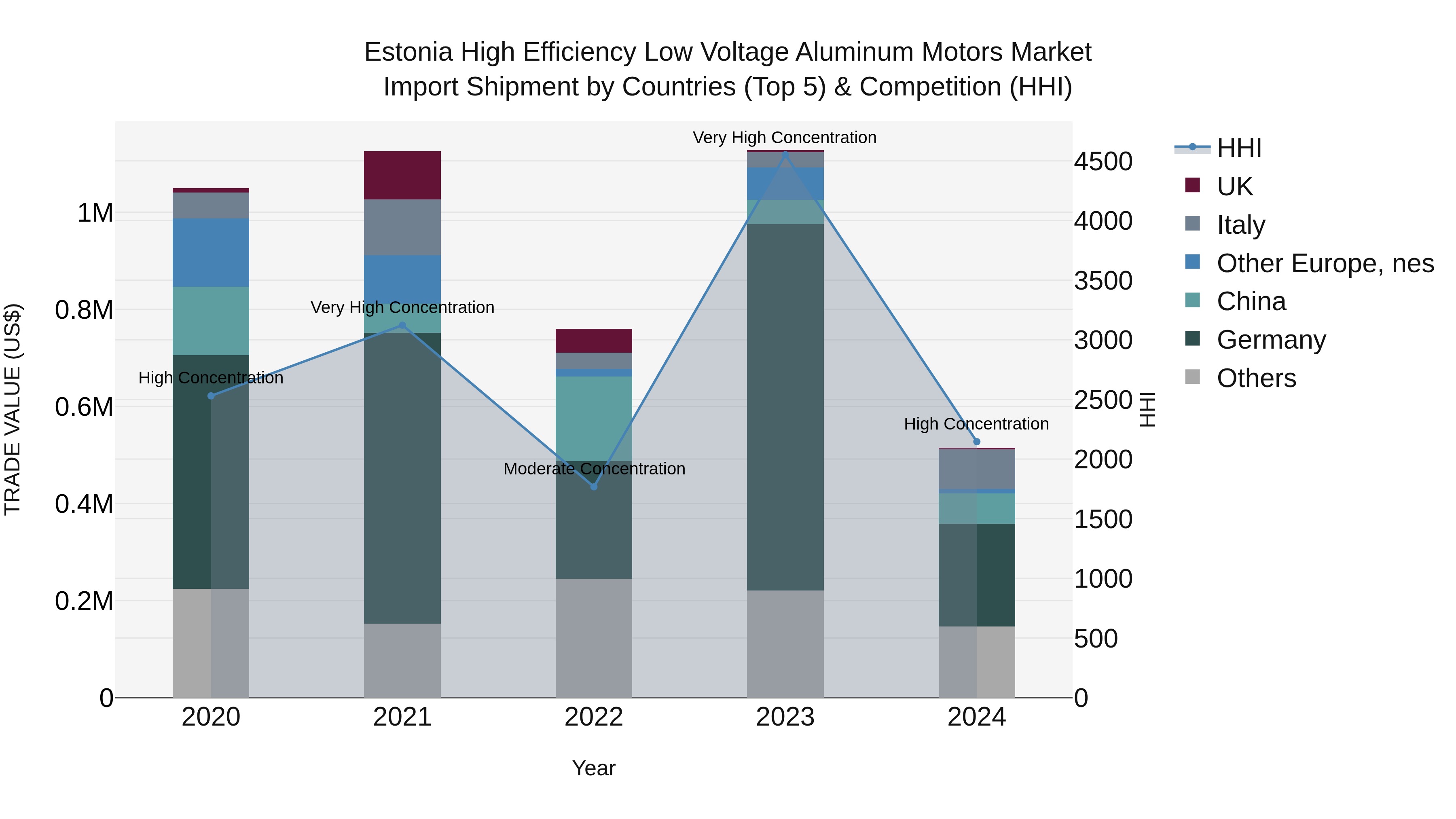 Estonia High Efficiency Low Voltage Aluminum Motors Market Top 5 Importing Countries and Market Competition (HHI) Analysis