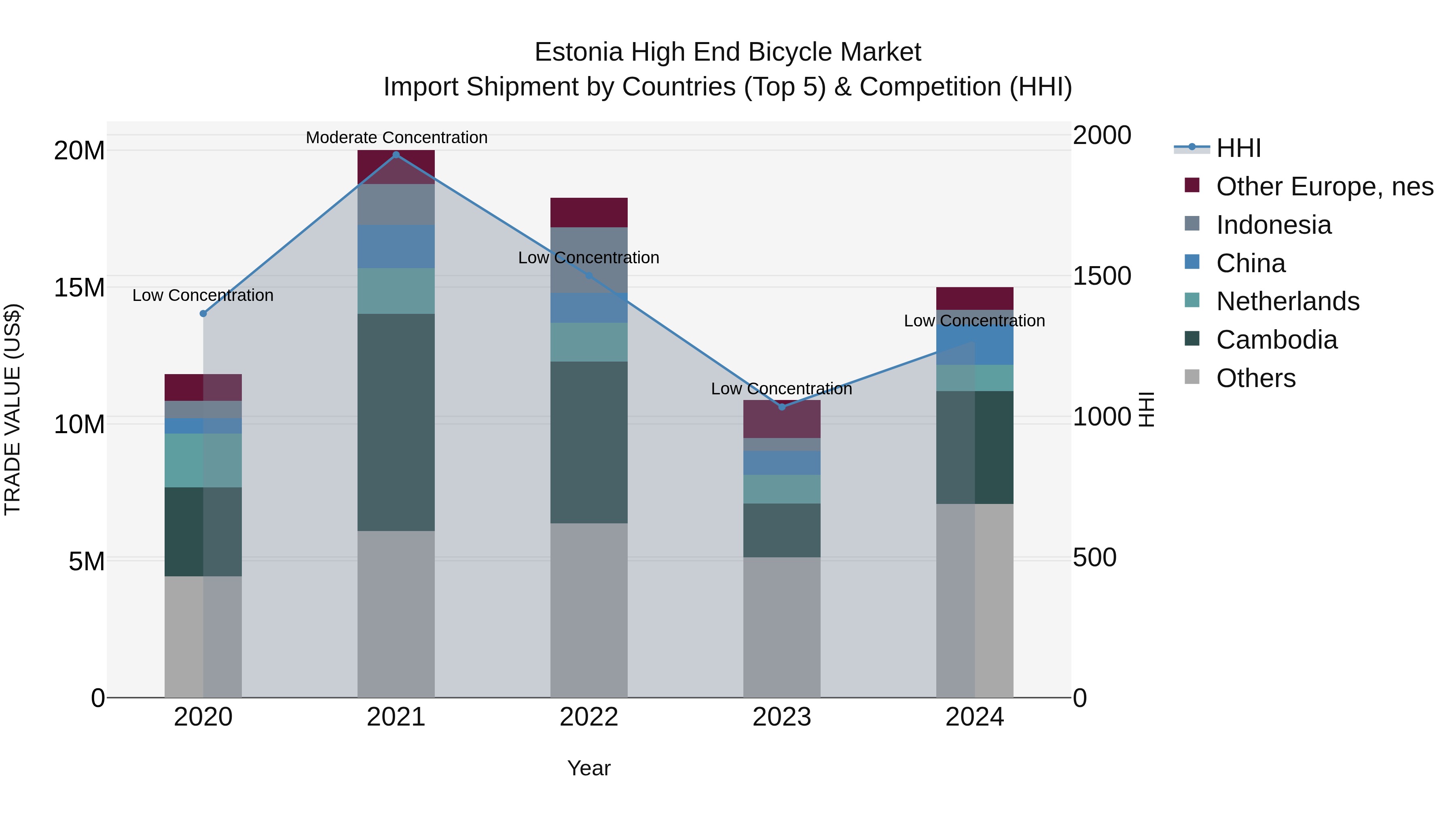 Estonia High End Bicycle Market Top 5 Importing Countries and Market Competition (HHI) Analysis