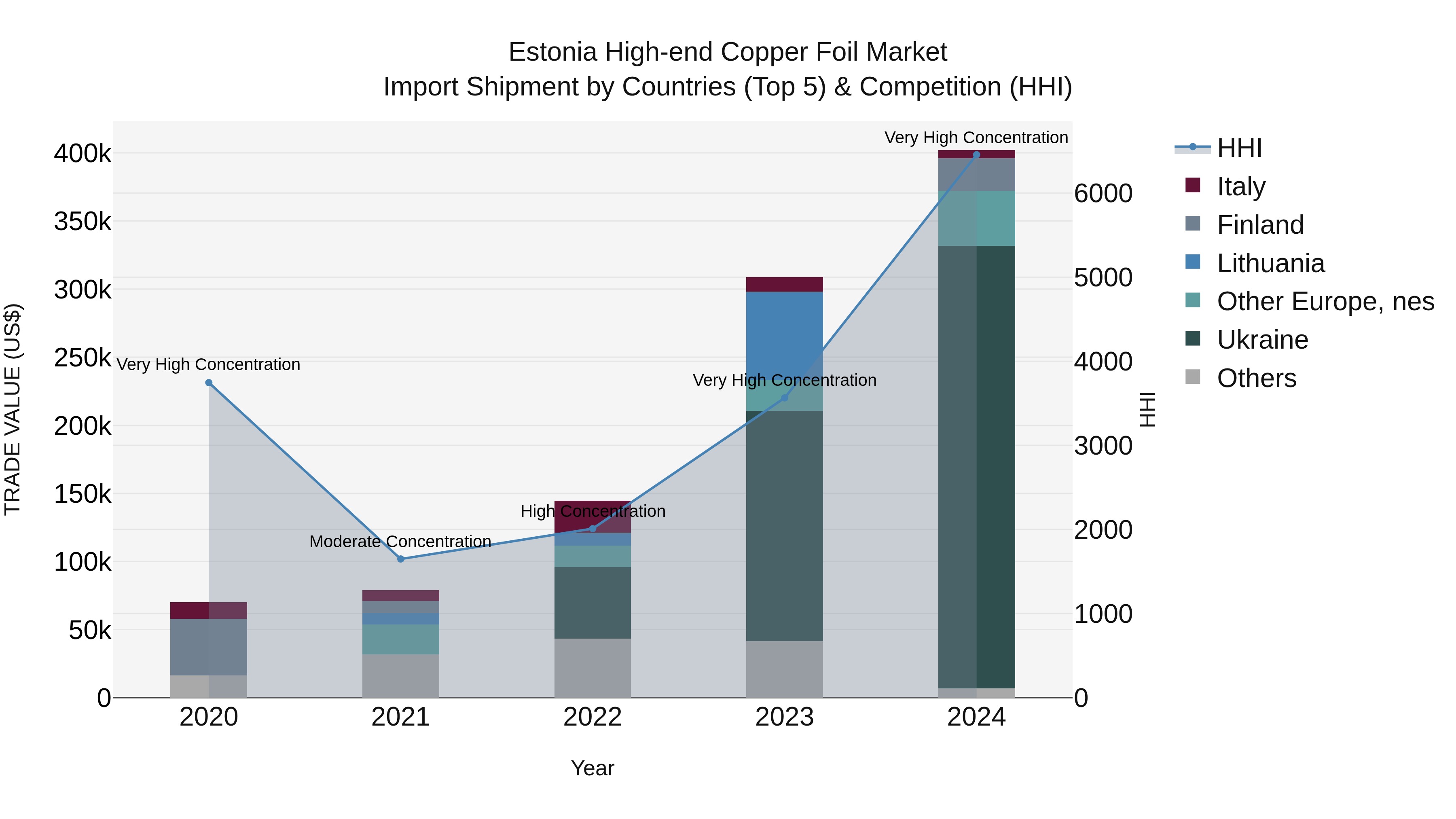Estonia High-end Copper Foil Market Top 5 Importing Countries and Market Competition (HHI) Analysis