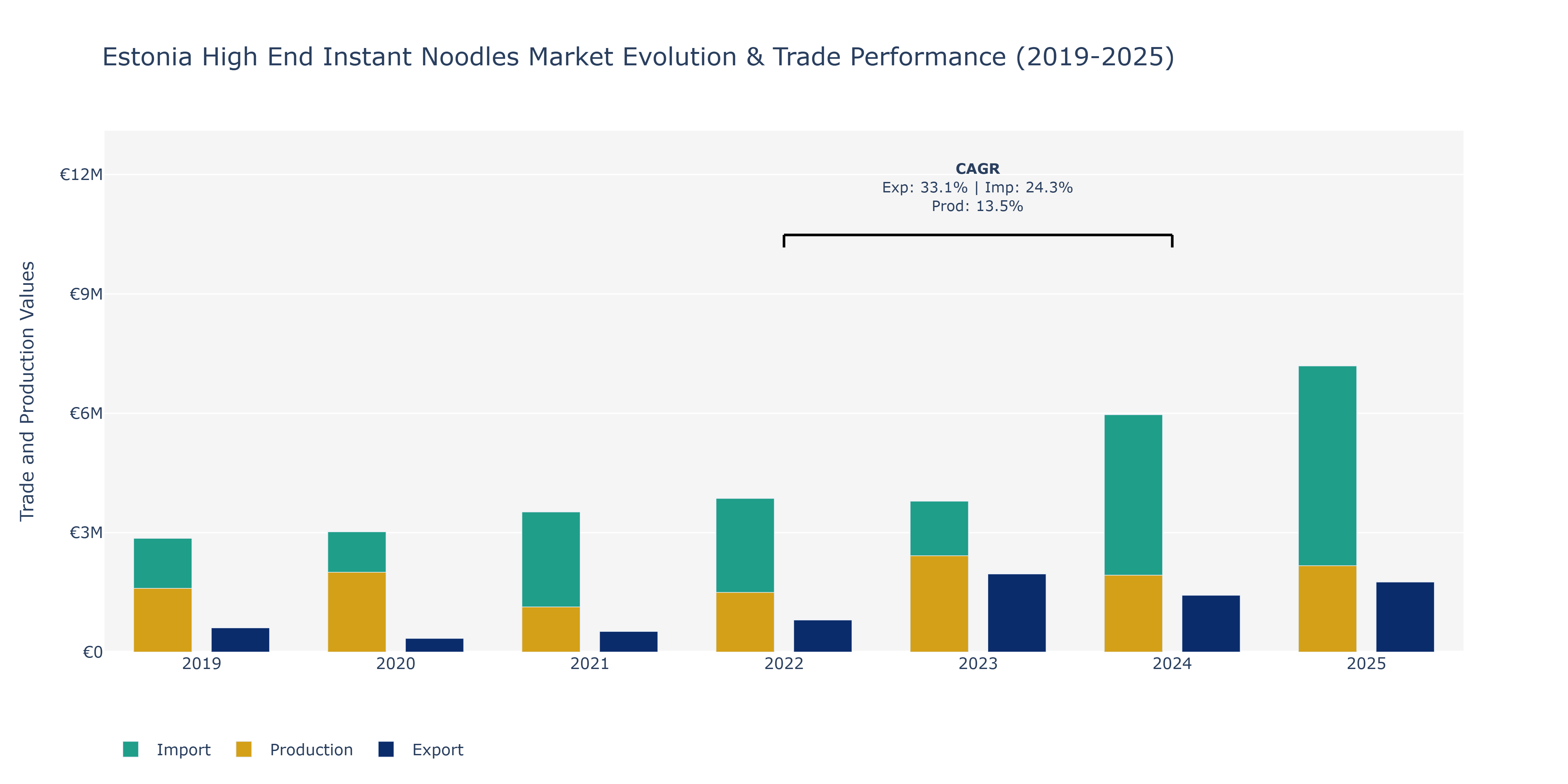 Estonia High End Instant Noodles Market: Production & Trade Performance (2019-2025) Size