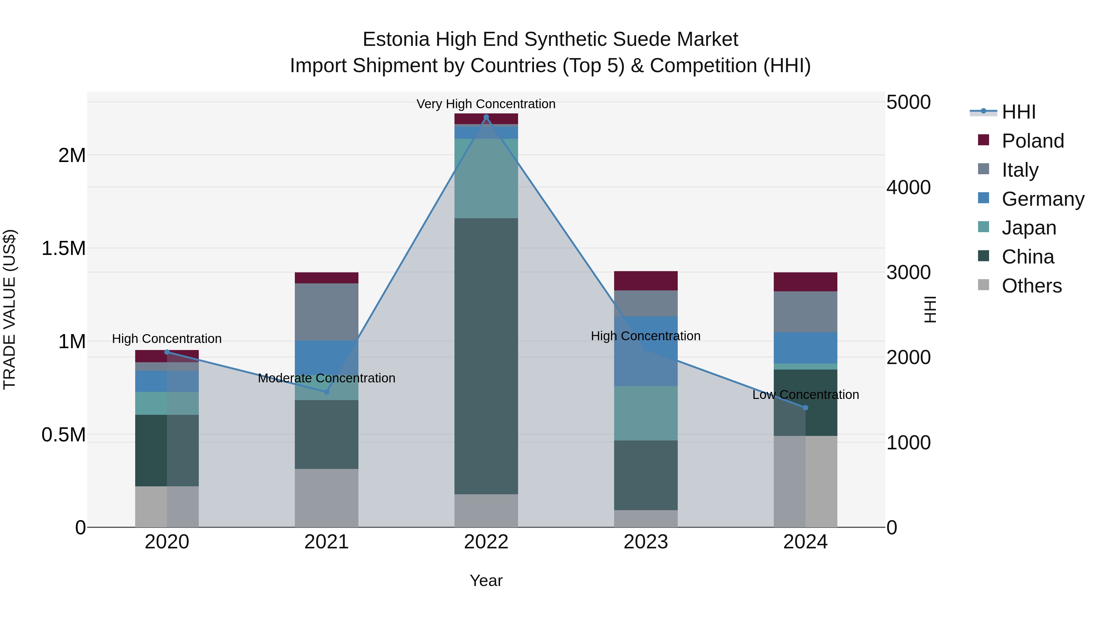 Estonia High End Synthetic Suede Market Top 5 Importing Countries and Market Competition (HHI) Analysis