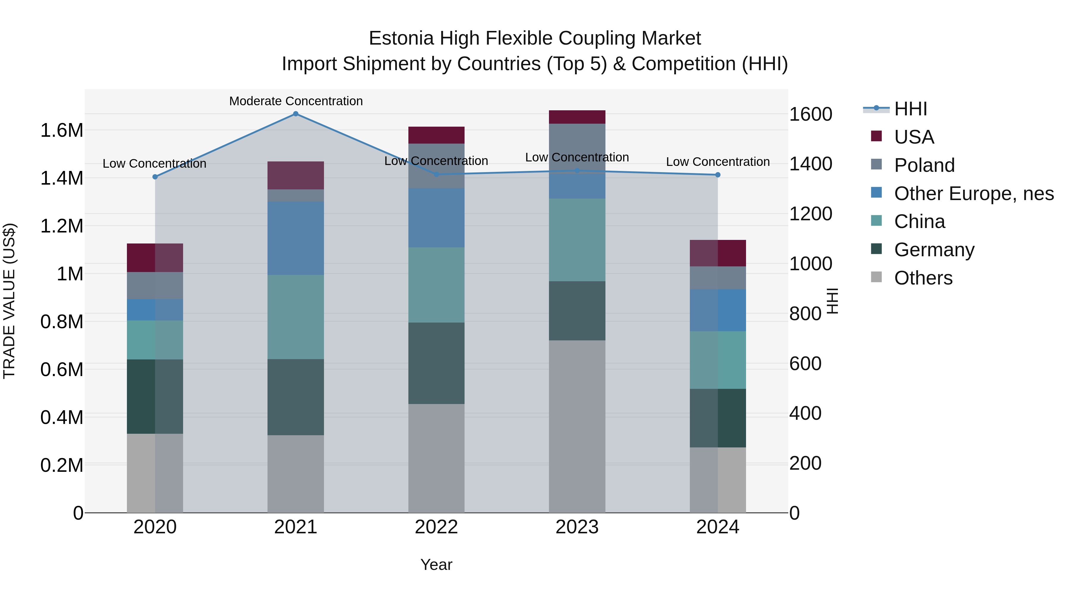Estonia High Flexible Coupling Market Top 5 Importing Countries and Market Competition (HHI) Analysis