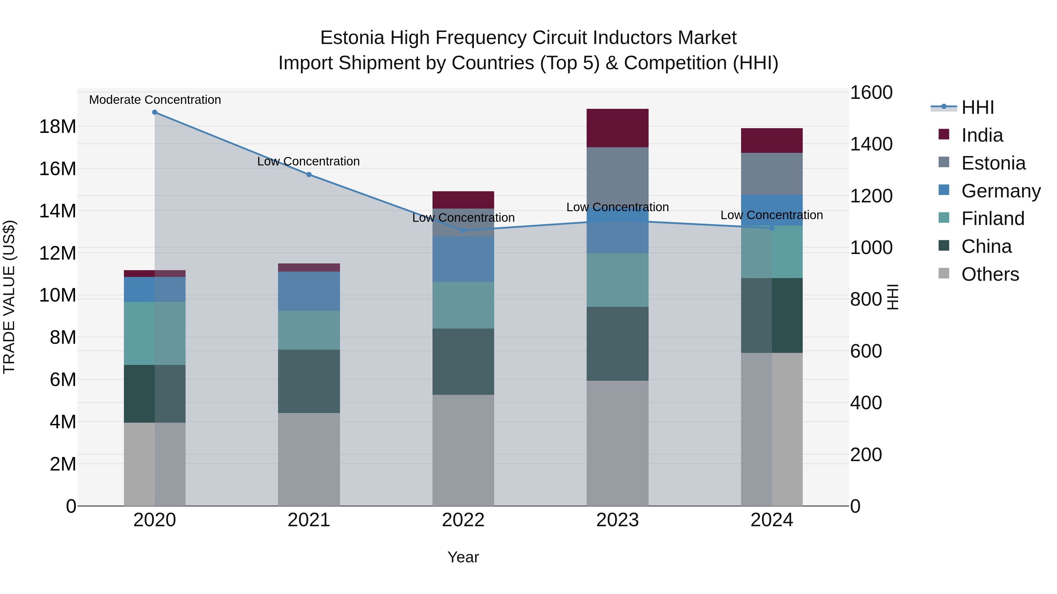 Estonia High Frequency Circuit Inductors Market Top 5 Importing Countries and Market Competition (HHI) Analysis