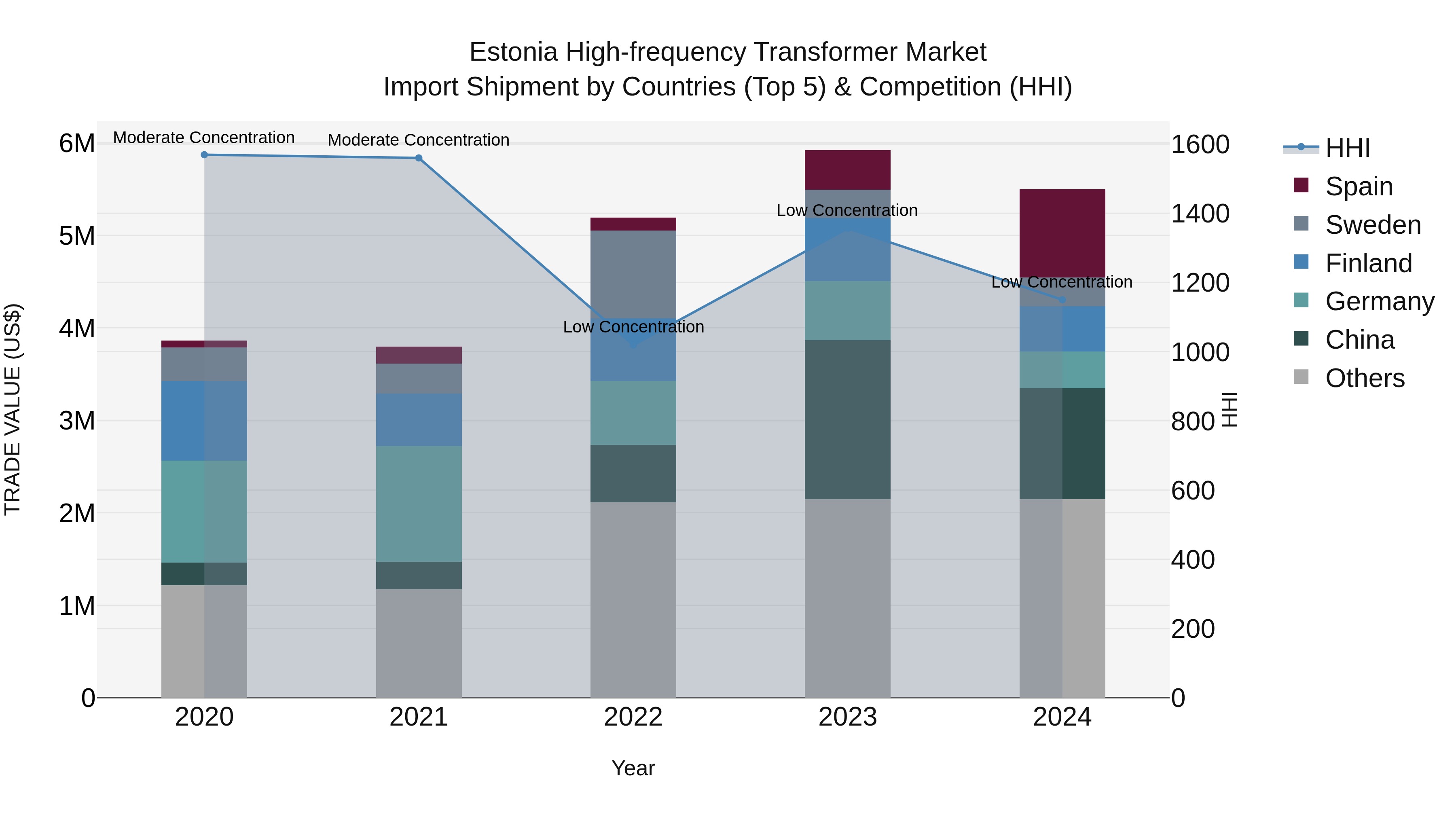 Estonia High-frequency Transformer Market Top 5 Importing Countries and Market Competition (HHI) Analysis