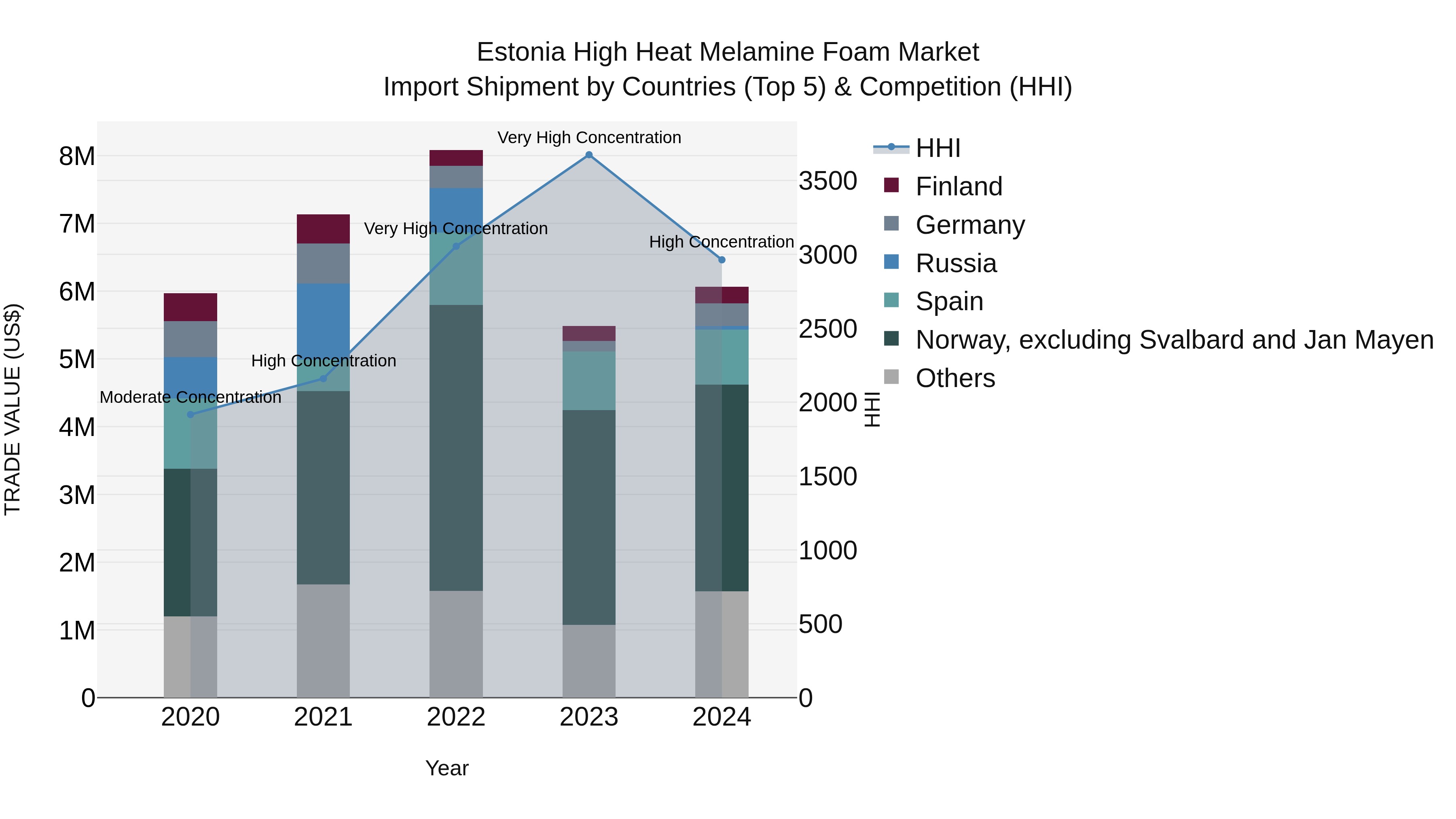 Estonia High Heat Melamine Foam Market Top 5 Importing Countries and Market Competition (HHI) Analysis