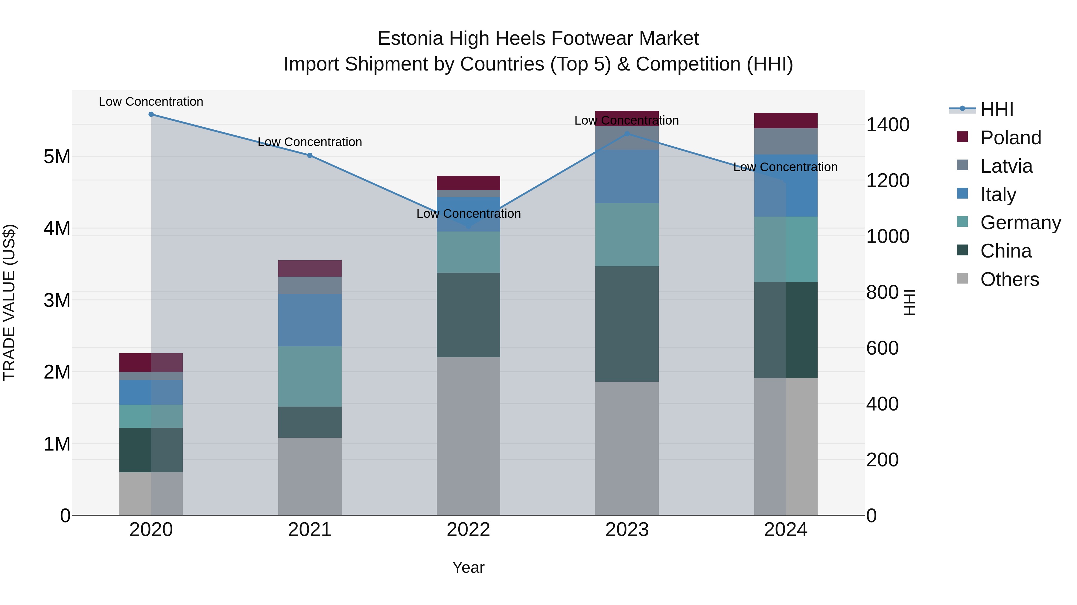Estonia High Heels Footwear Market Top 5 Importing Countries and Market Competition (HHI) Analysis