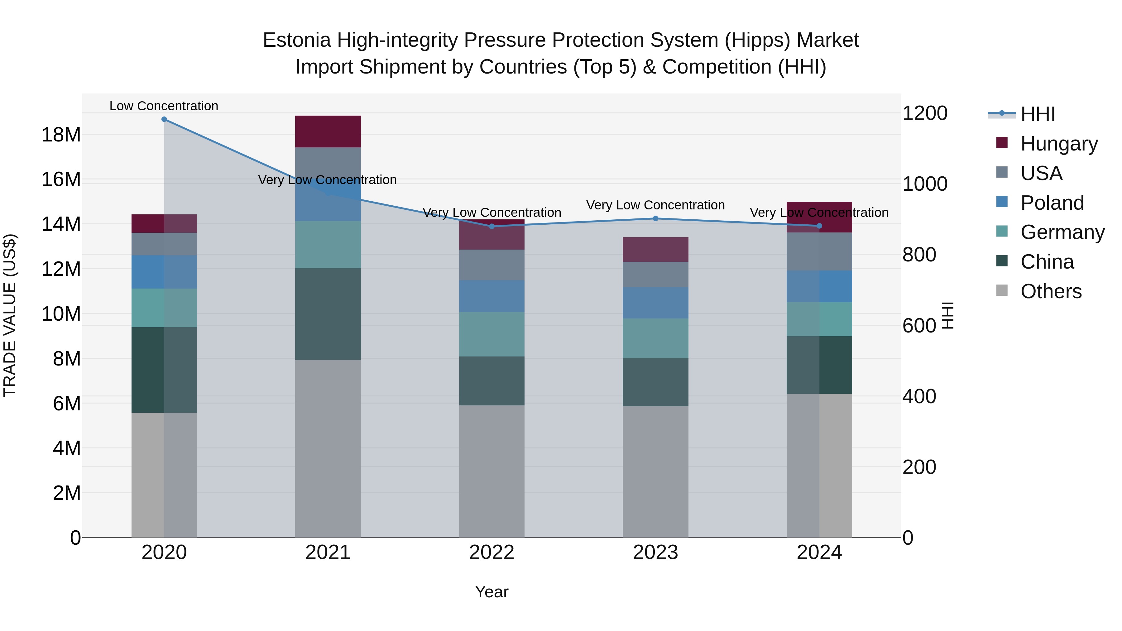Estonia High-integrity Pressure Protection System (Hipps) Market Top 5 Importing Countries and Market Competition (HHI) Analysis