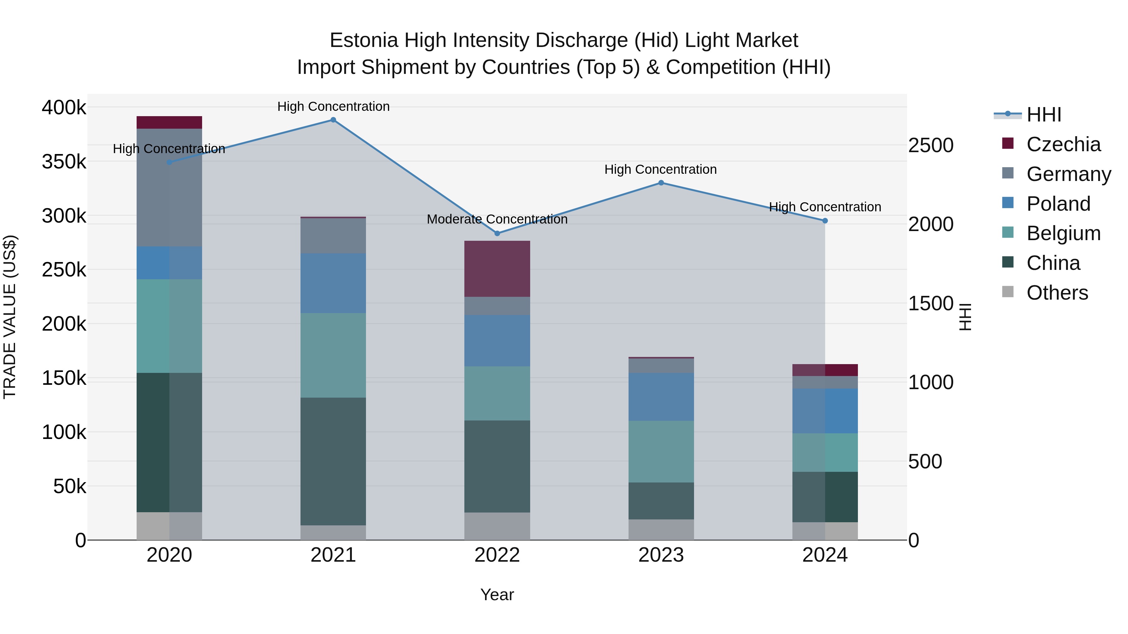 Estonia High Intensity Discharge (Hid) Light Market Top 5 Importing Countries and Market Competition (HHI) Analysis