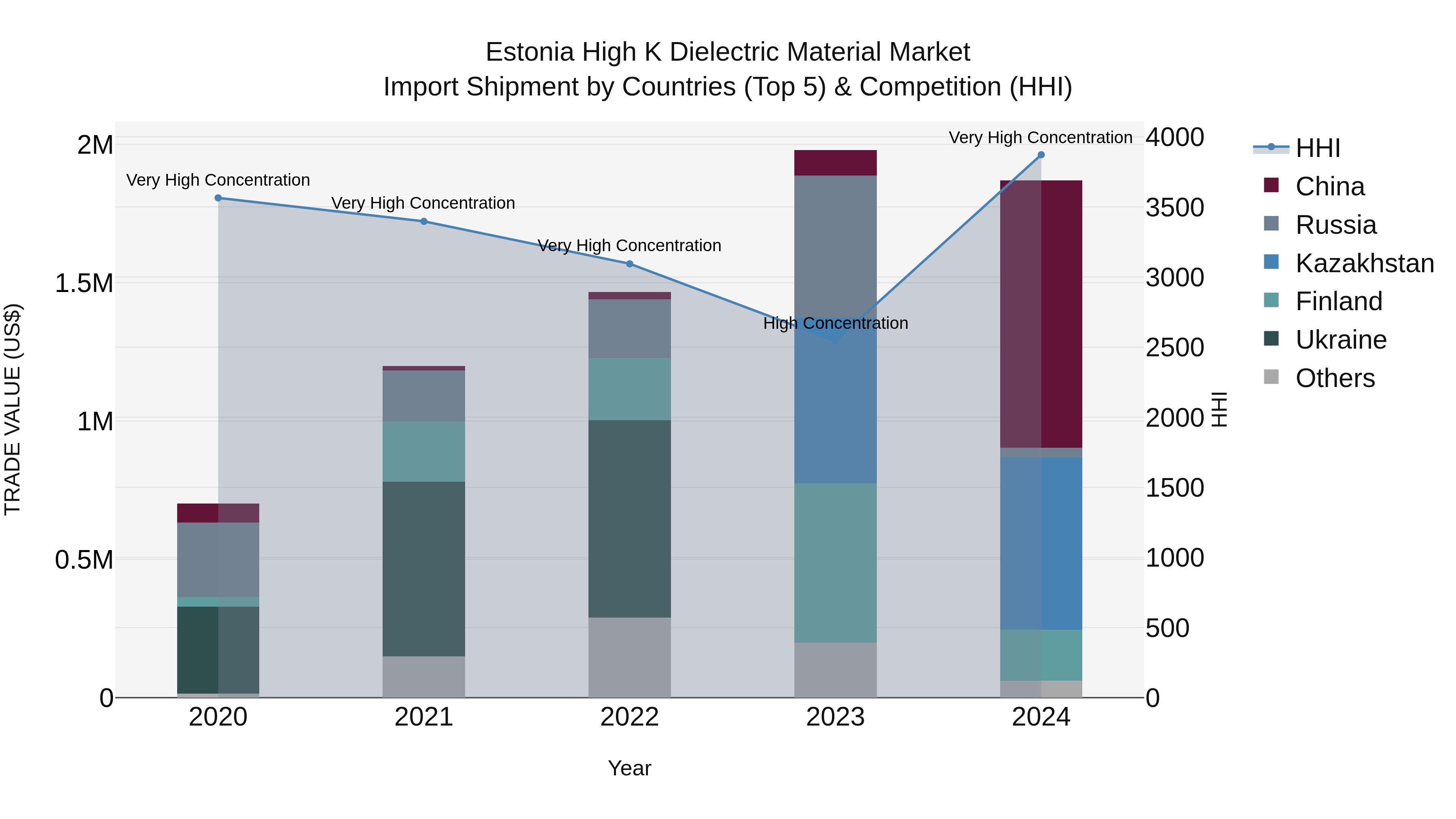 Estonia High K Dielectric Material Market Top 5 Importing Countries and Market Competition (HHI) Analysis
