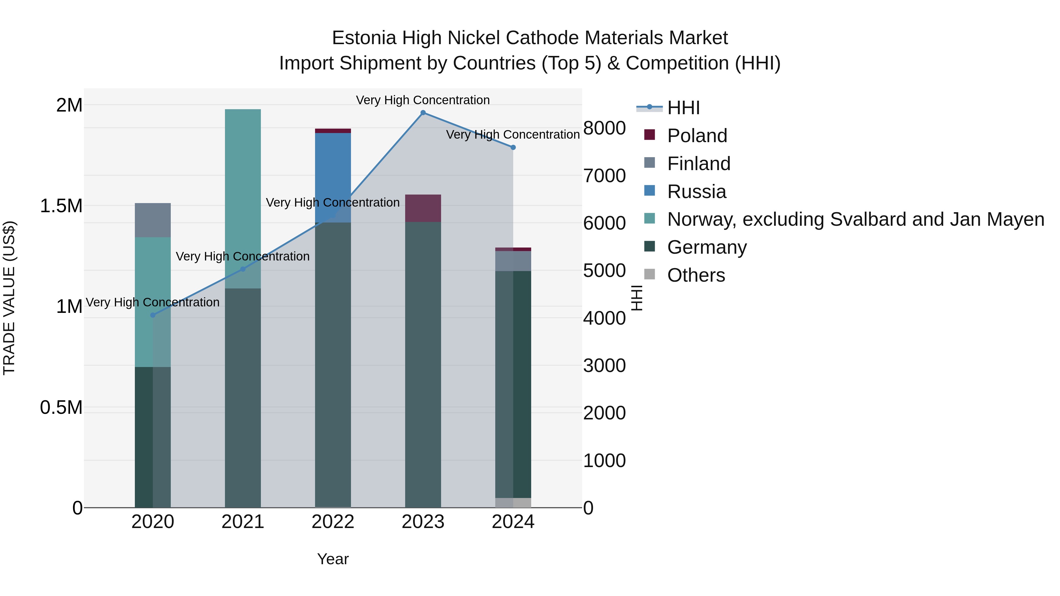 Estonia High Nickel Cathode Materials Market Top 5 Importing Countries and Market Competition (HHI) Analysis